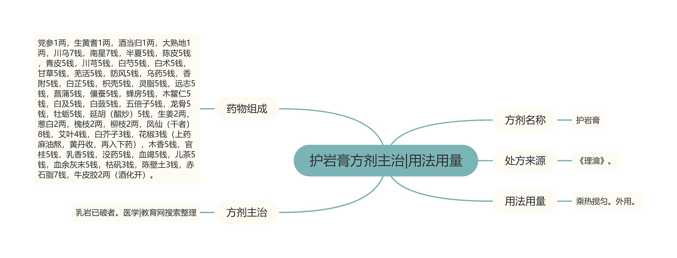 护岩膏方剂主治|用法用量思维导图