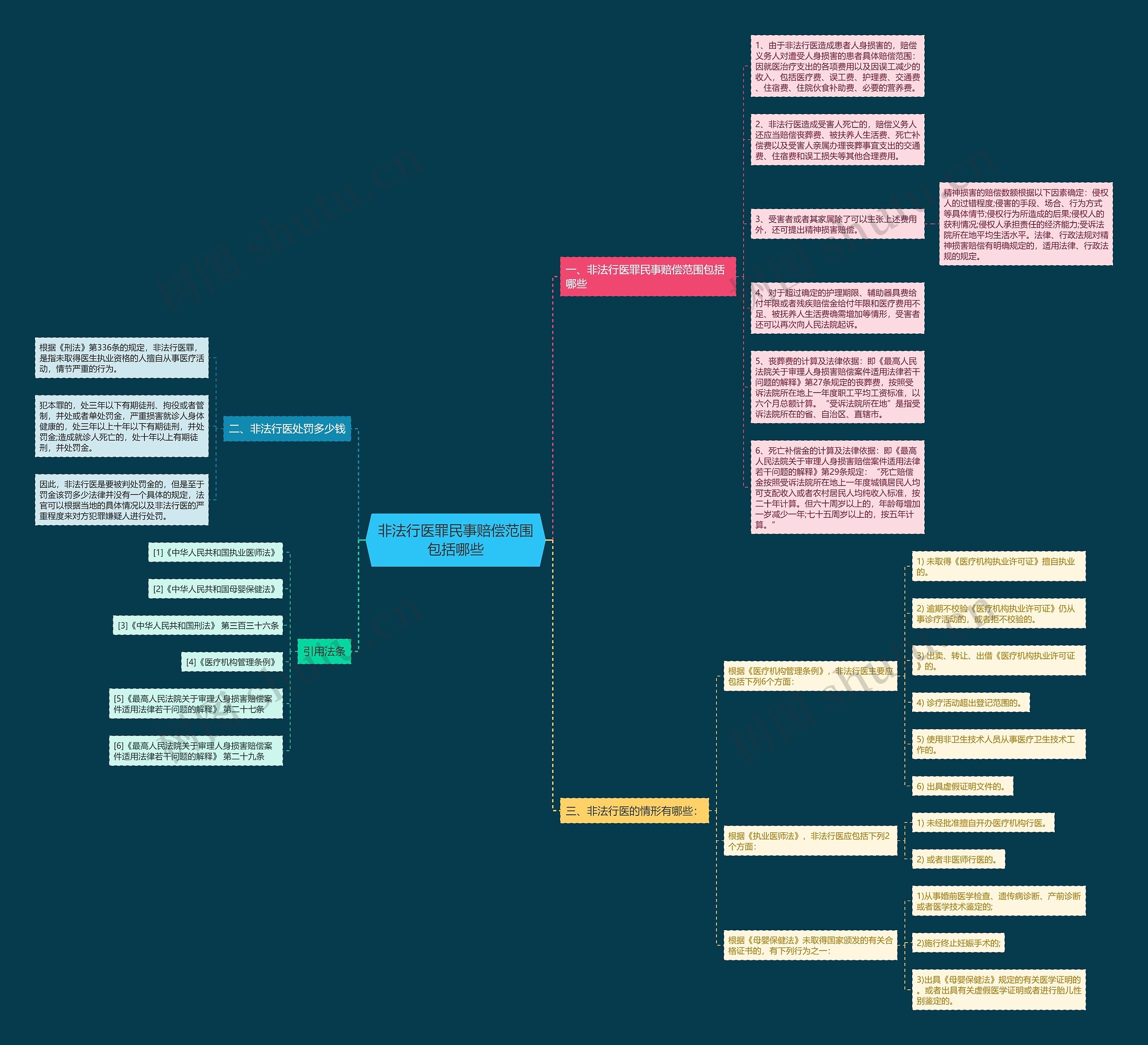 非法行医罪民事赔偿范围包括哪些思维导图
