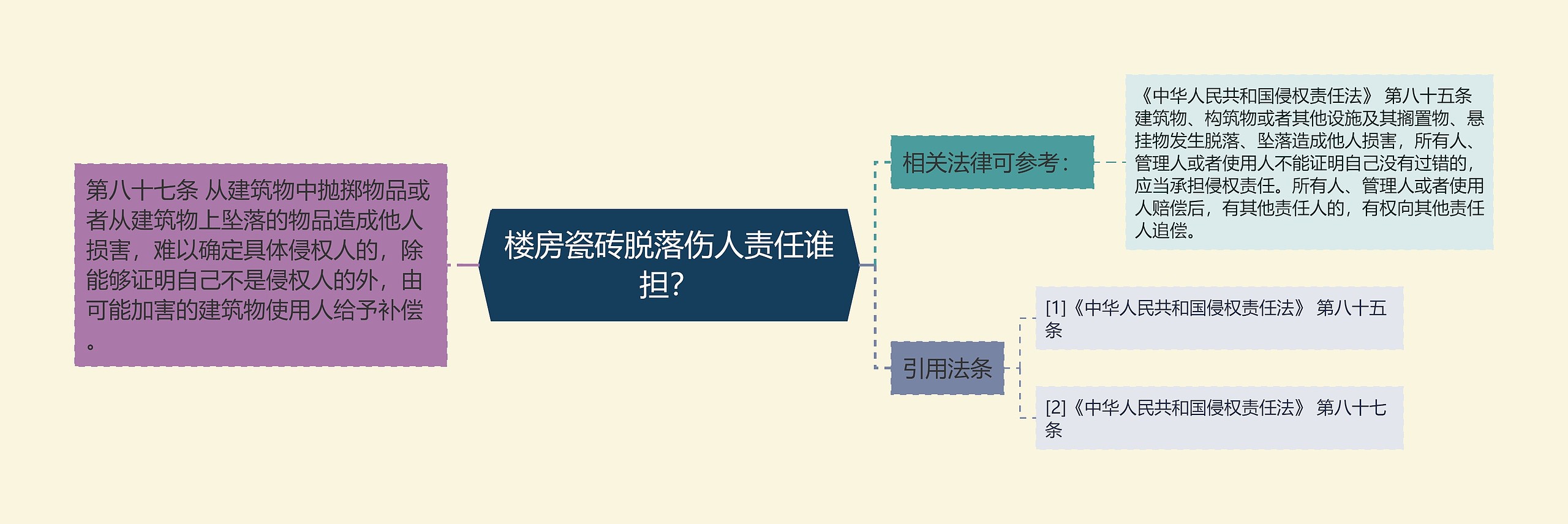 楼房瓷砖脱落伤人责任谁担? 楼房瓷砖脱落伤人责任谁担?