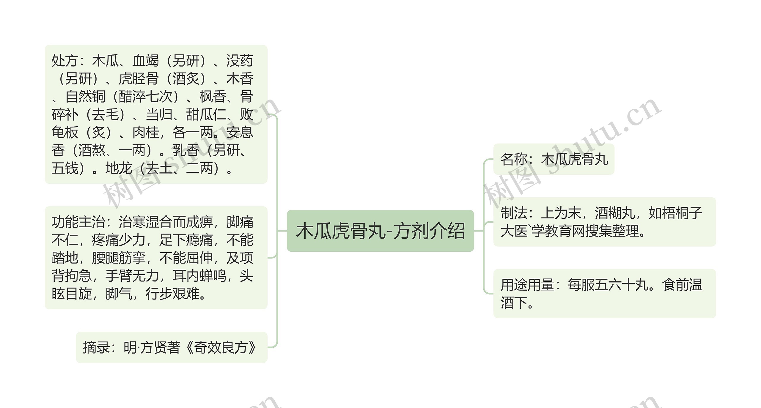 木瓜虎骨丸-方剂介绍思维导图