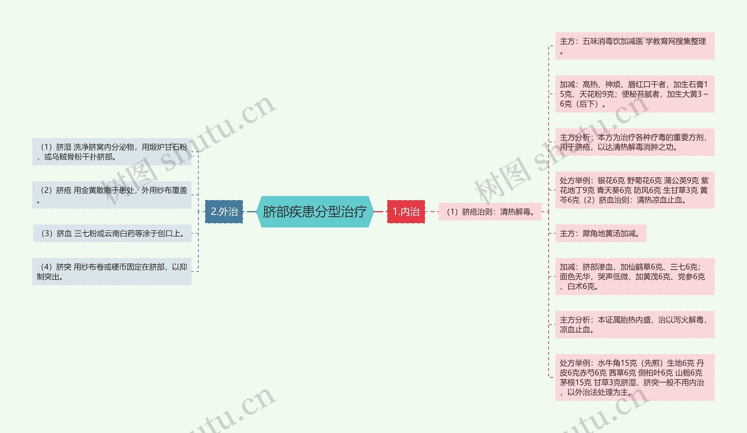 脐部疾患分型治疗 脐部疾患分型治疗