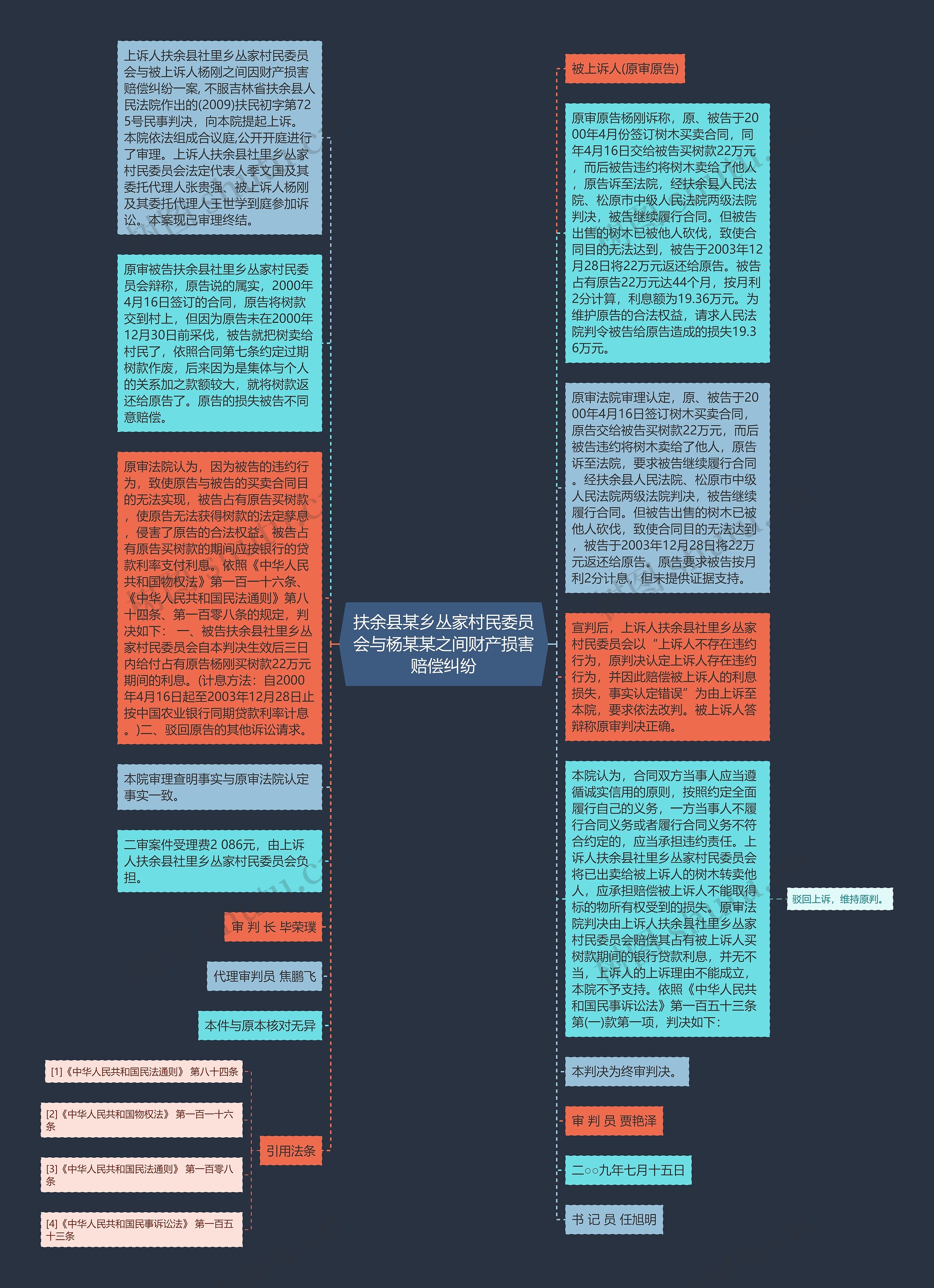 扶余县某乡丛家村民委员会与杨某某之间财产损害赔偿纠纷思维导图