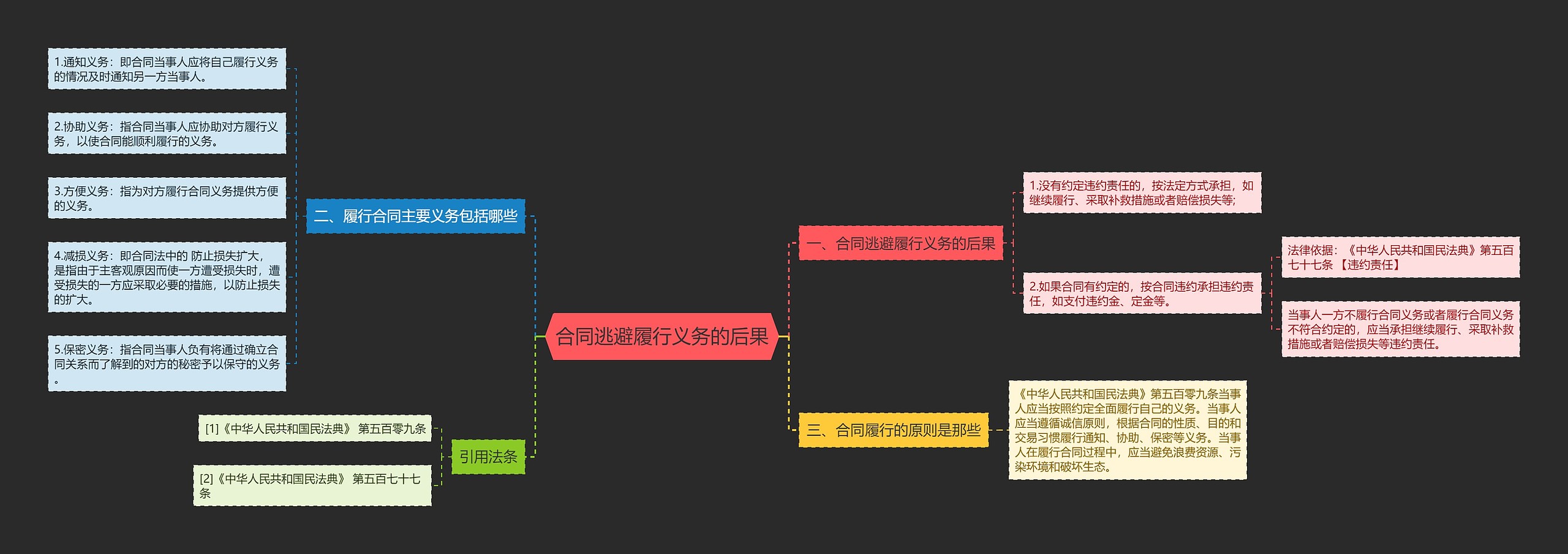 合同逃避履行义务的后果