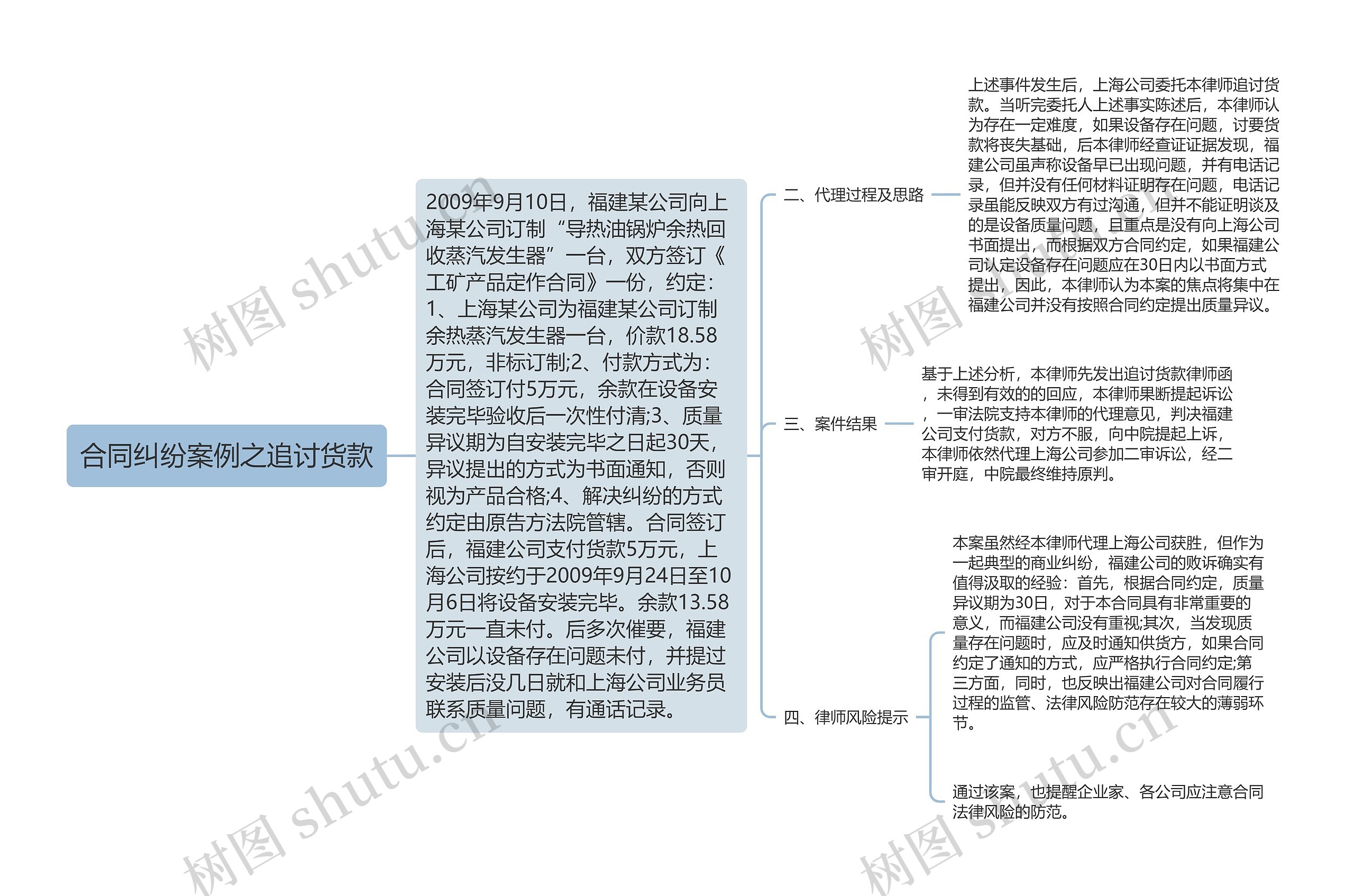 合同纠纷案例之追讨货款思维导图