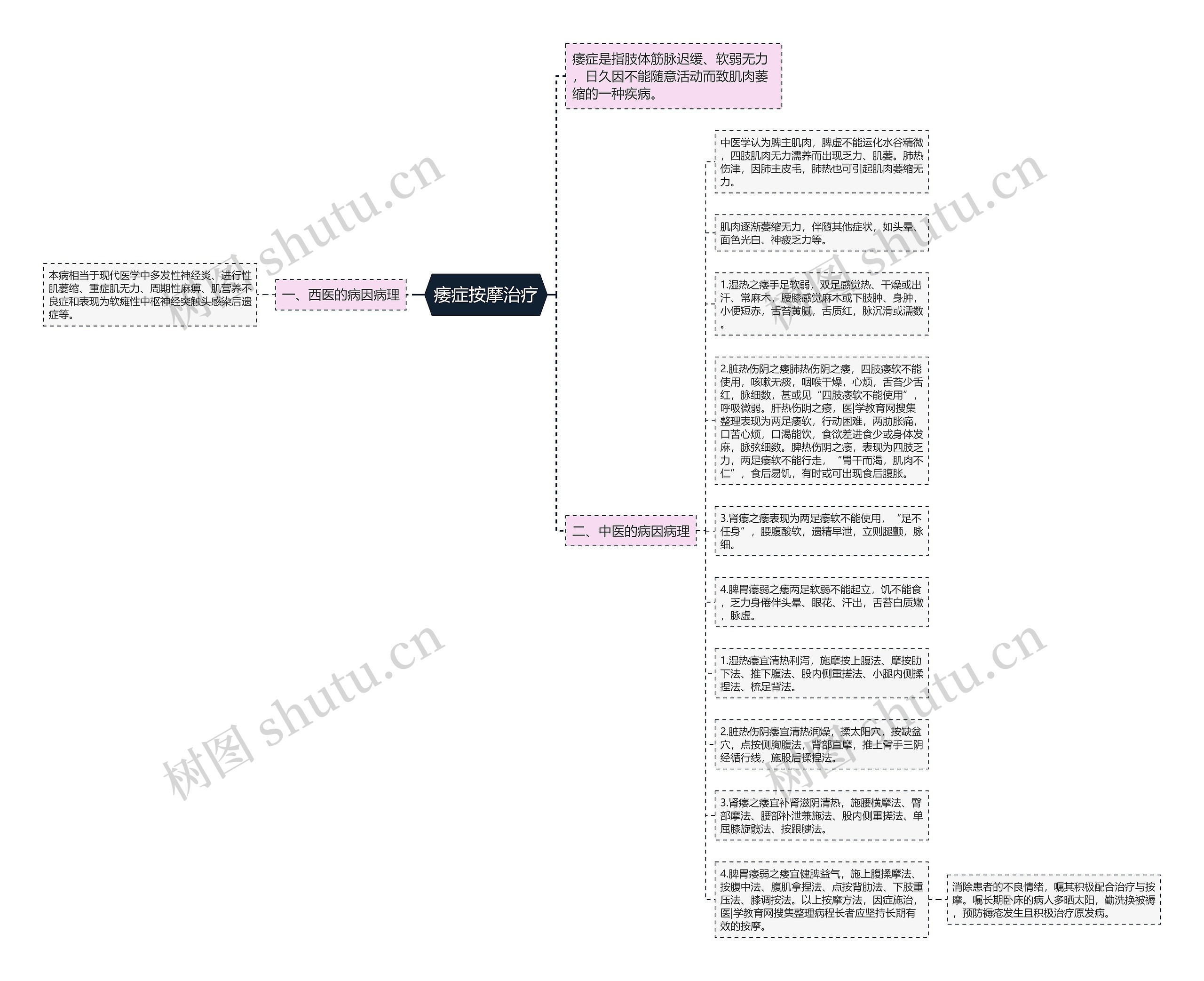 痿症按摩治疗思维导图