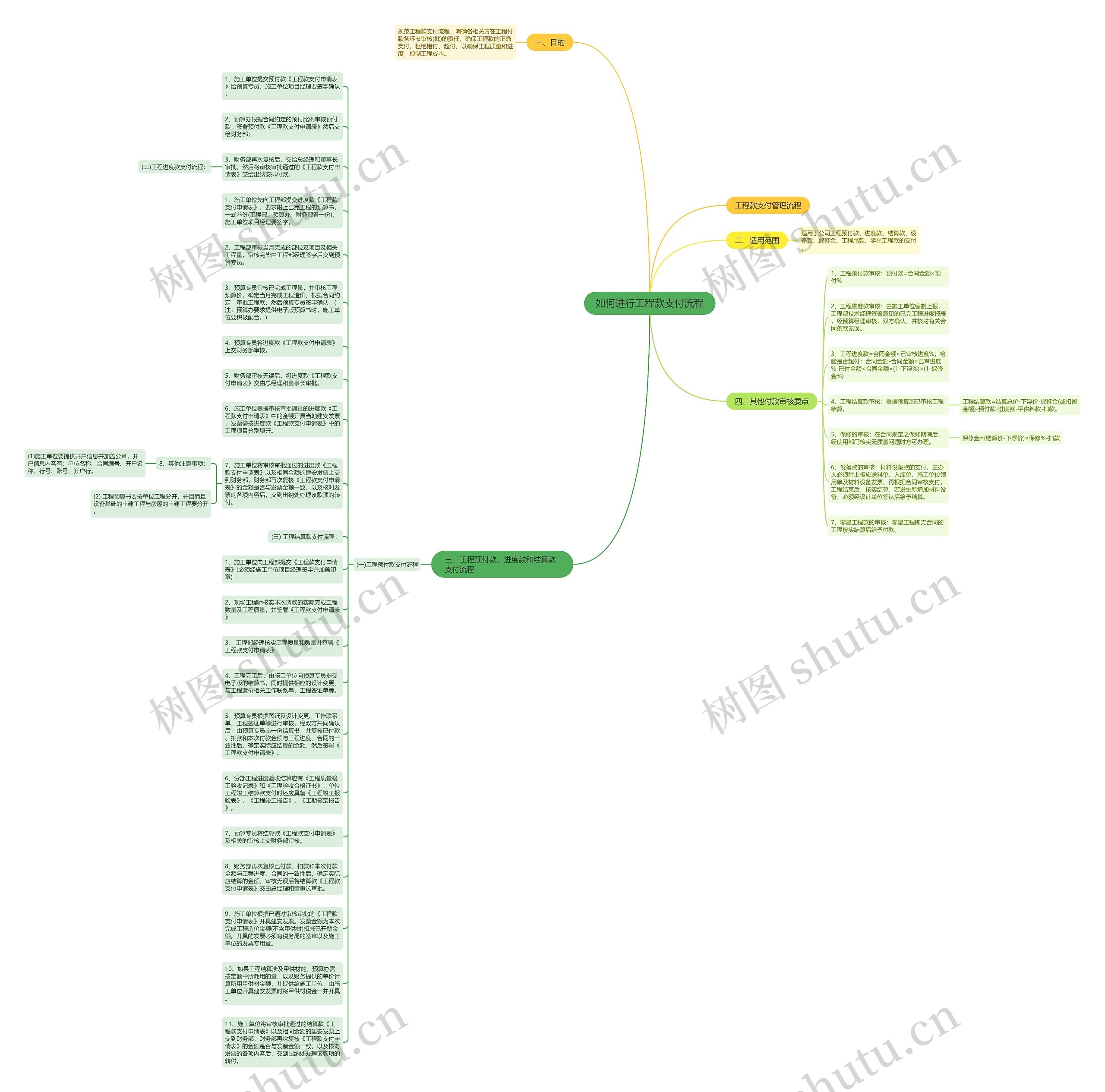 如何进行工程款支付流程思维导图