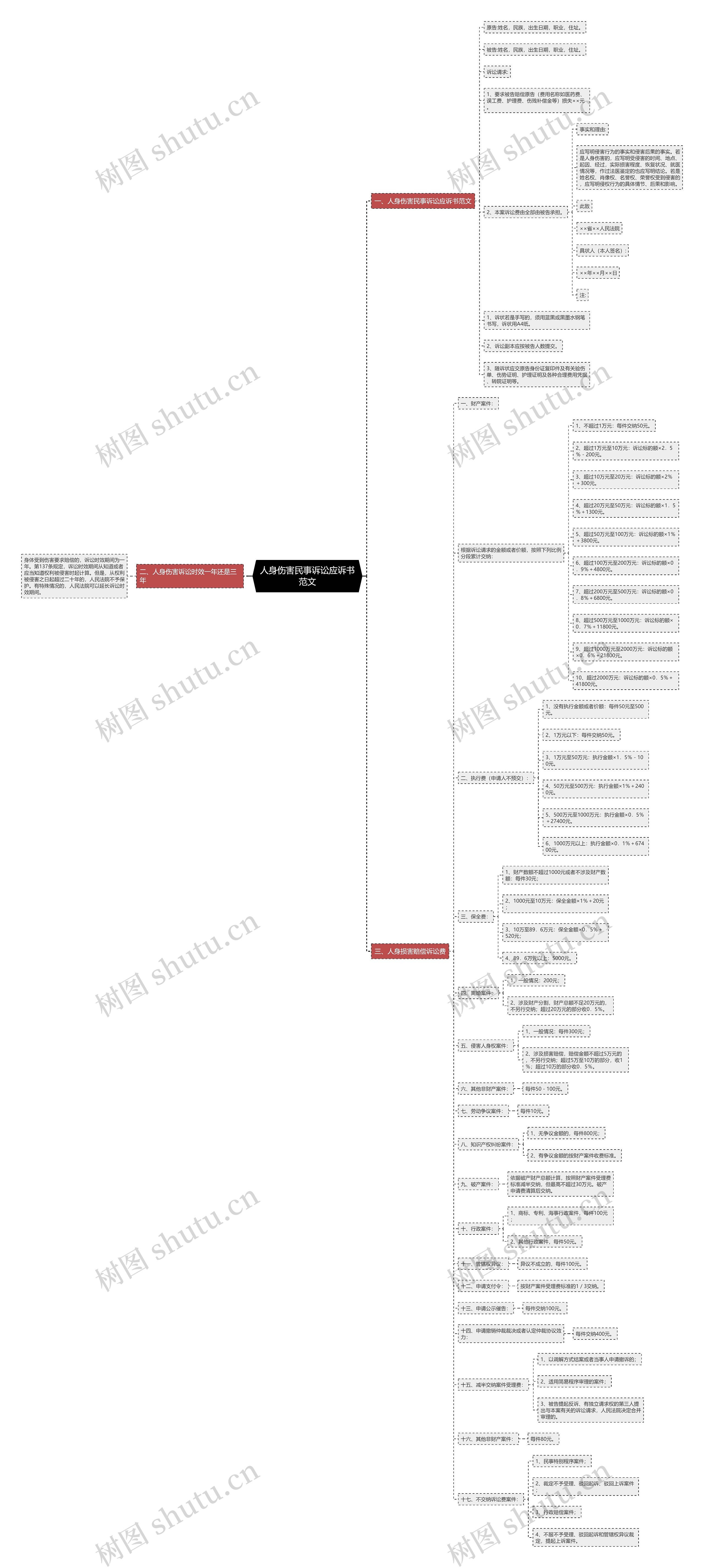 人身伤害民事诉讼应诉书范文思维导图