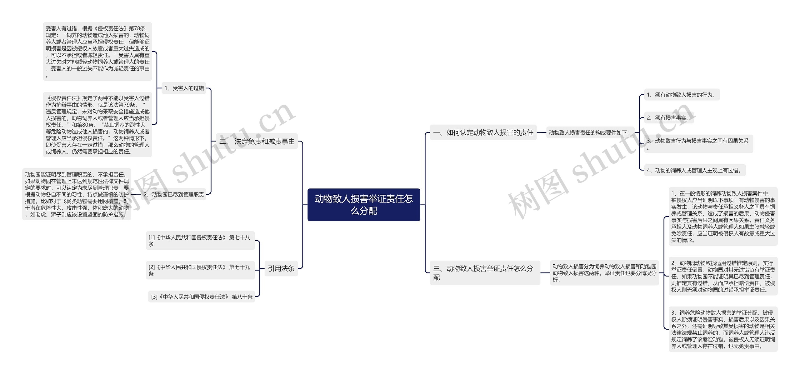 动物致人损害举证责任怎么分配思维导图
