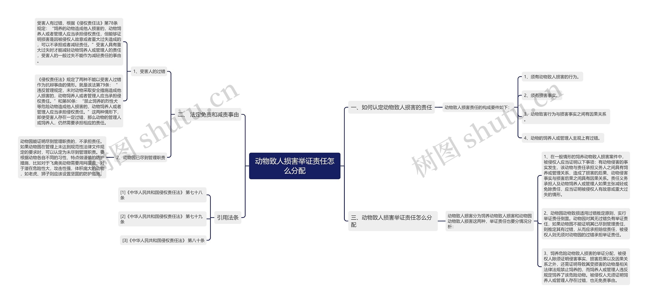 动物致人损害举证责任怎么分配 动物致人损害举证责任怎么分配