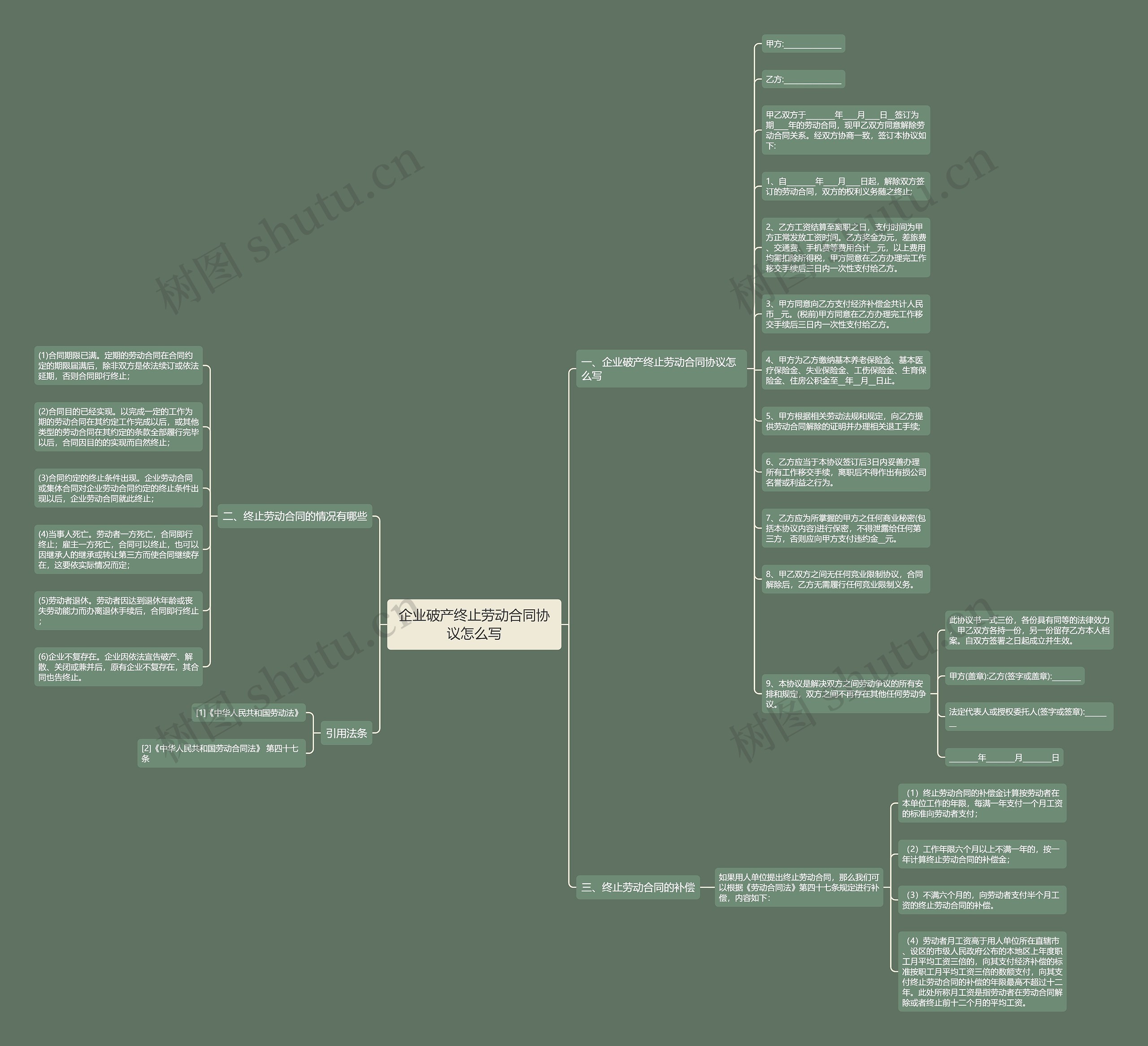 企业破产终止劳动合同协议怎么写思维导图
