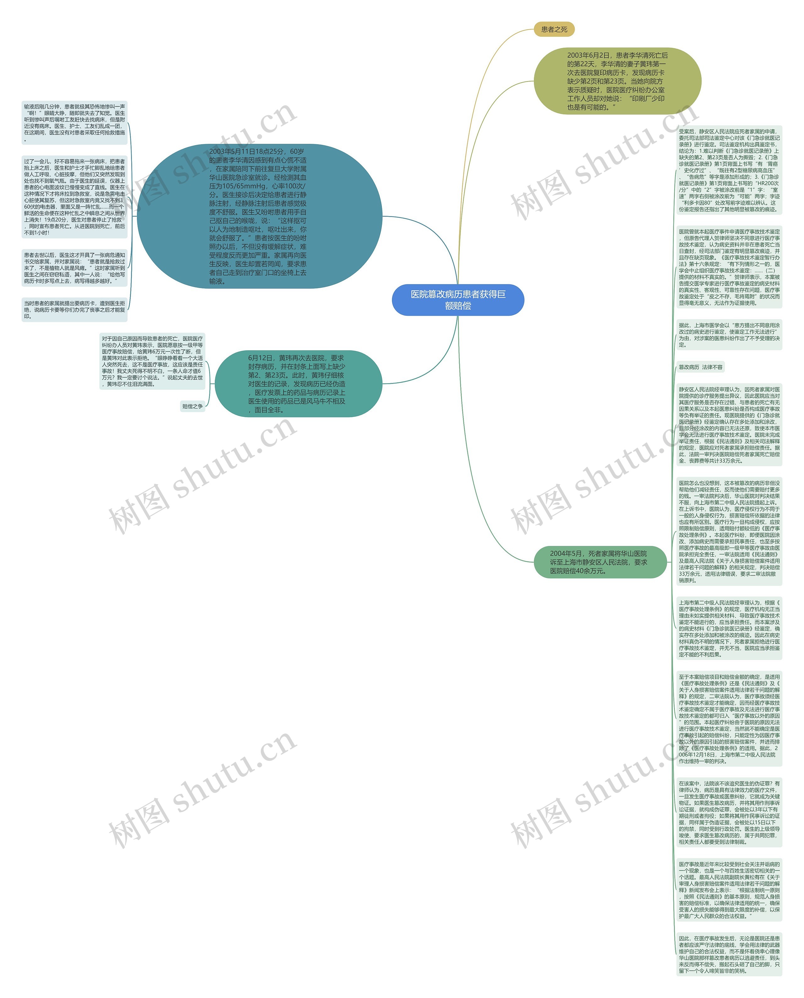 医院篡改病历患者获得巨额赔偿思维导图