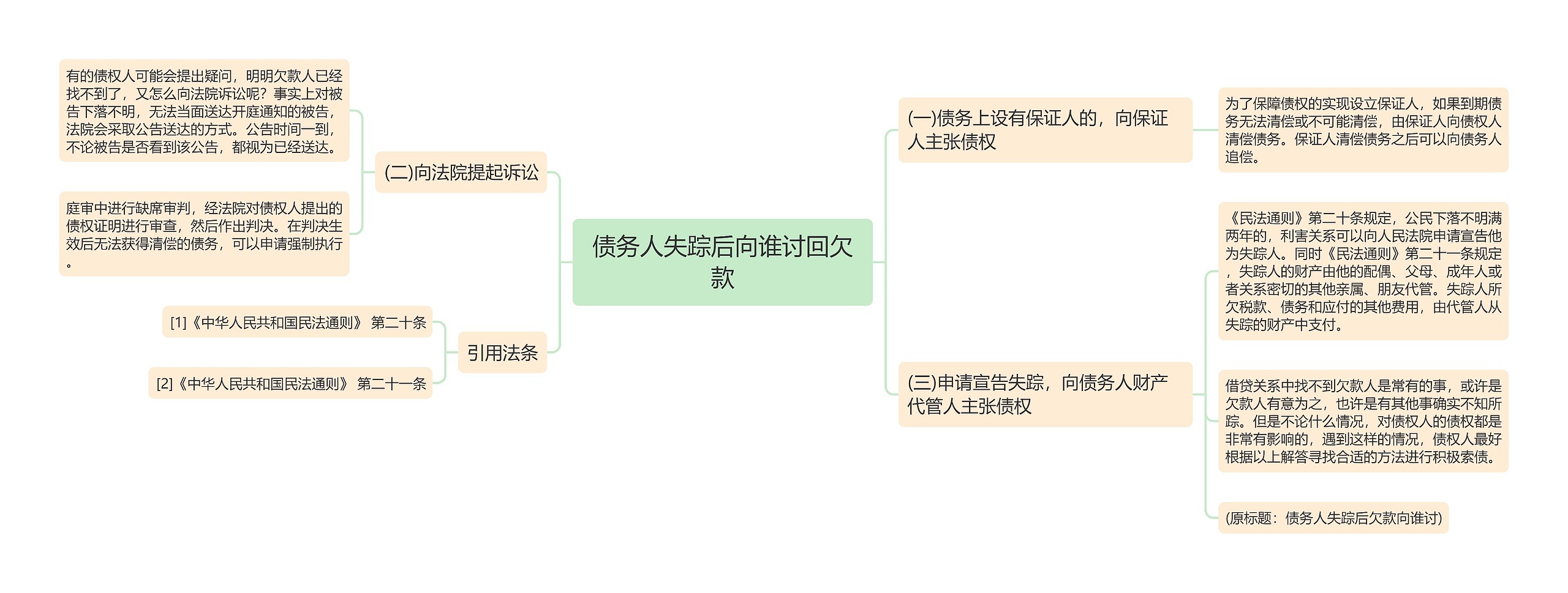 债务人失踪后向谁讨回欠款思维导图