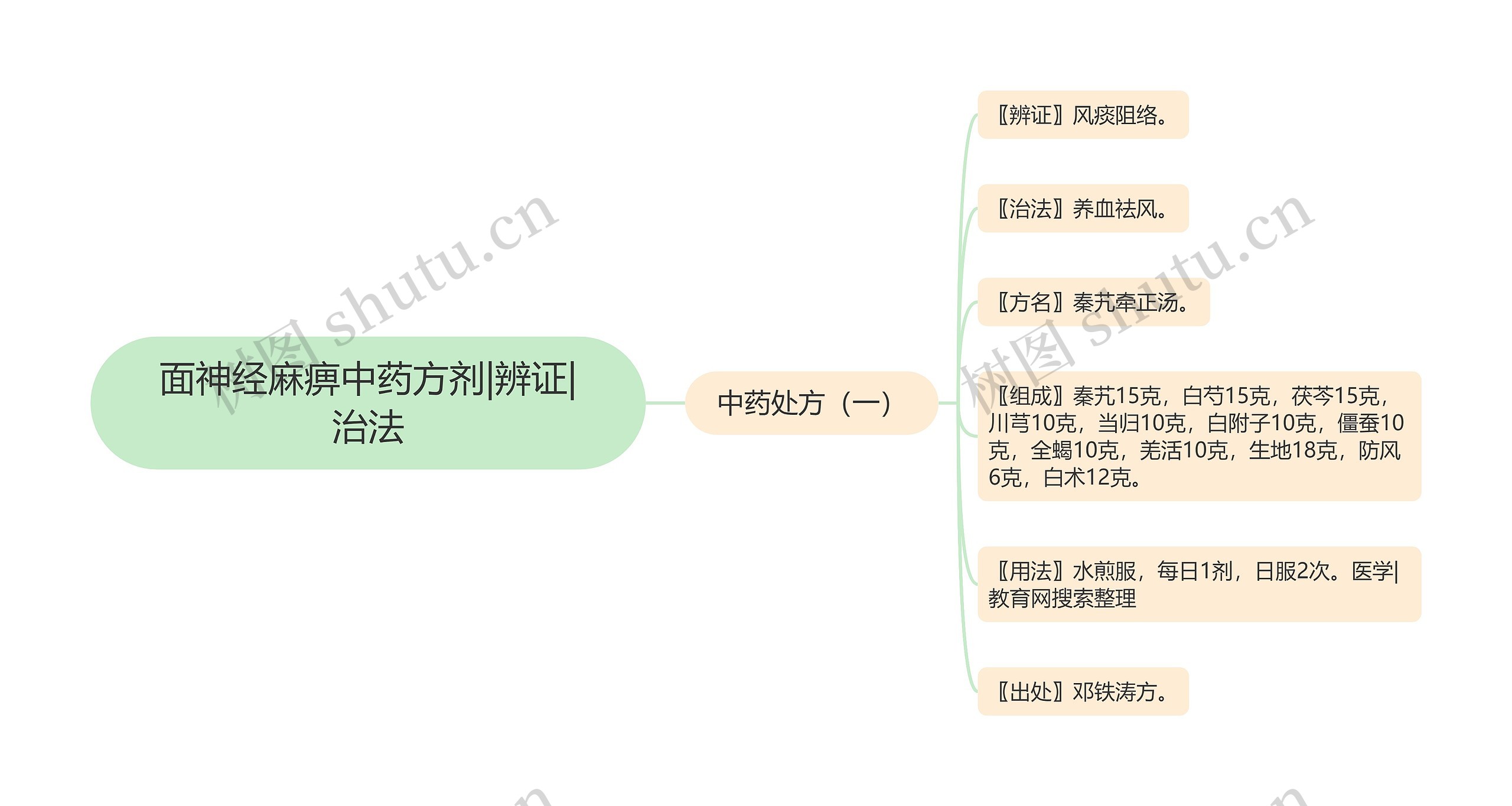 面神经麻痹中药方剂|辨证|治法