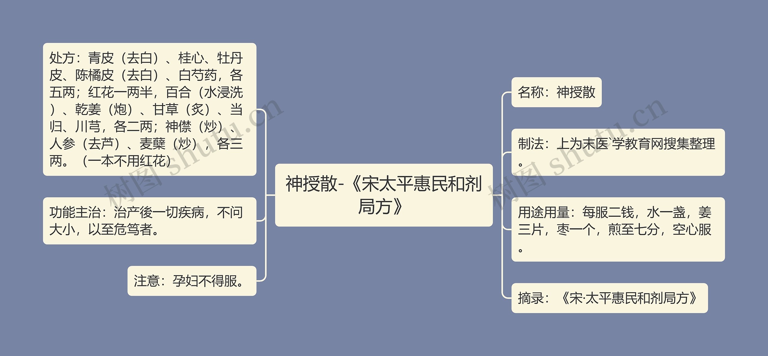 神授散-《宋太平惠民和剂局方》思维导图