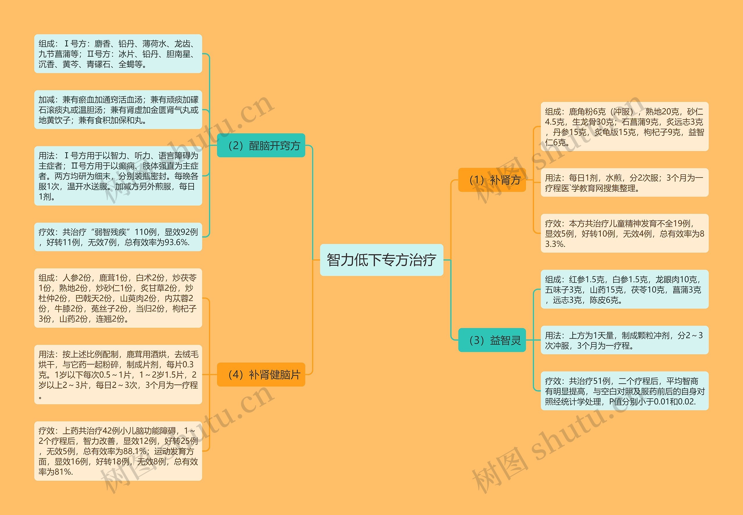 智力低下专方治疗思维导图