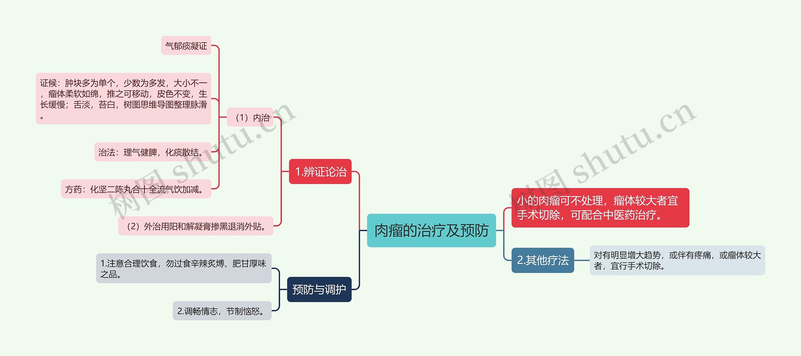 肉瘤的治疗及预防思维导图