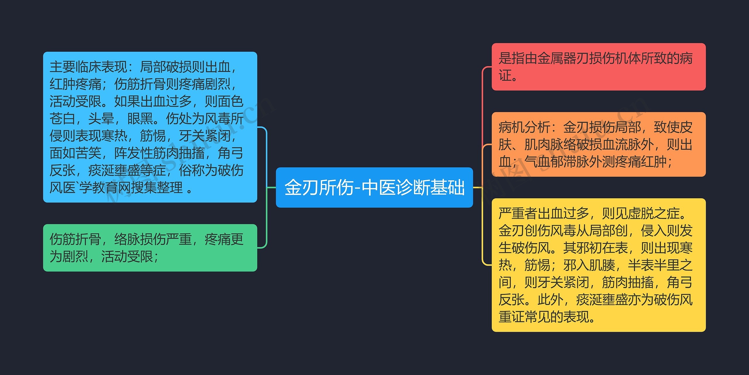 金刃所伤-中医诊断基础