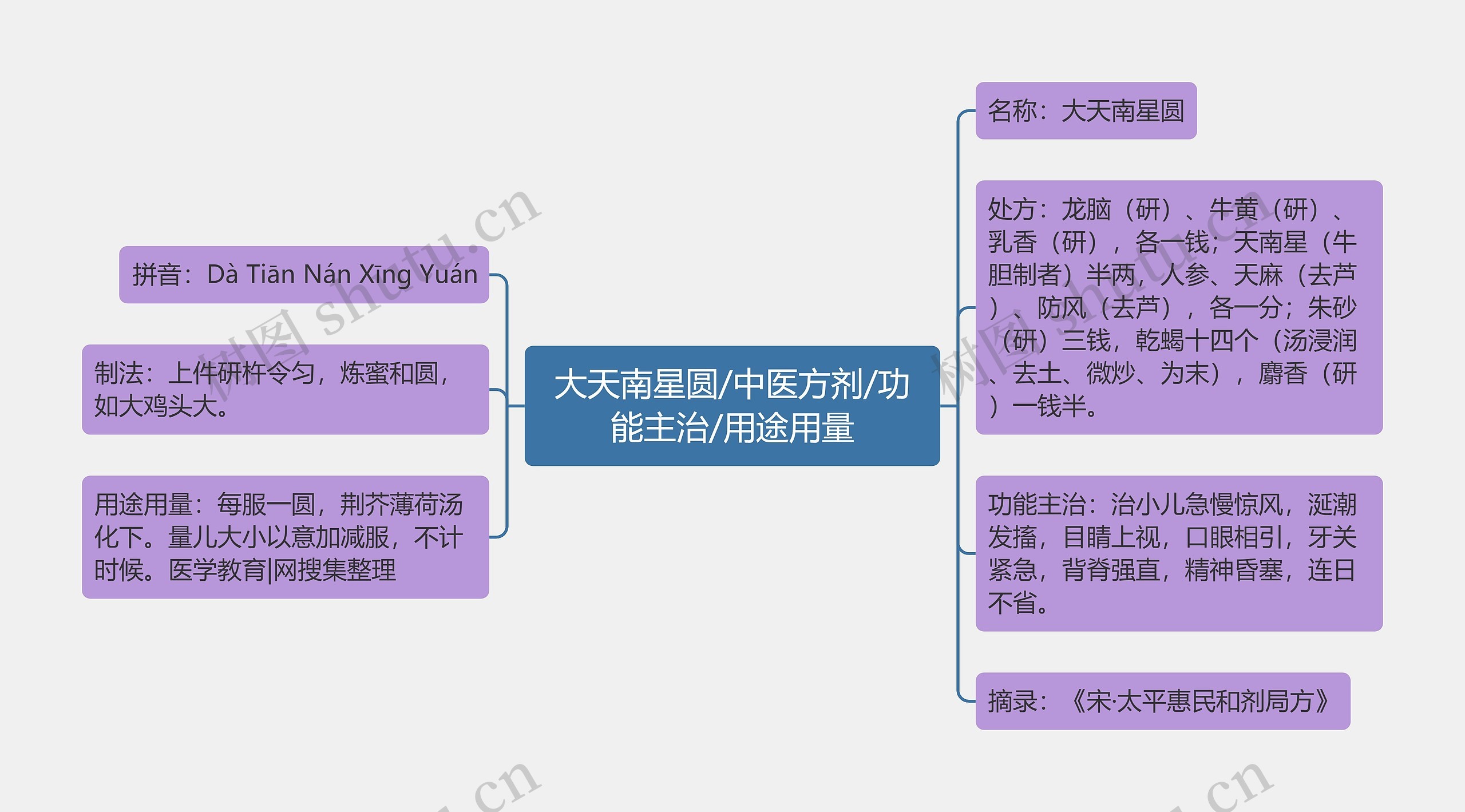 大天南星圆/中医方剂/功能主治/用途用量思维导图