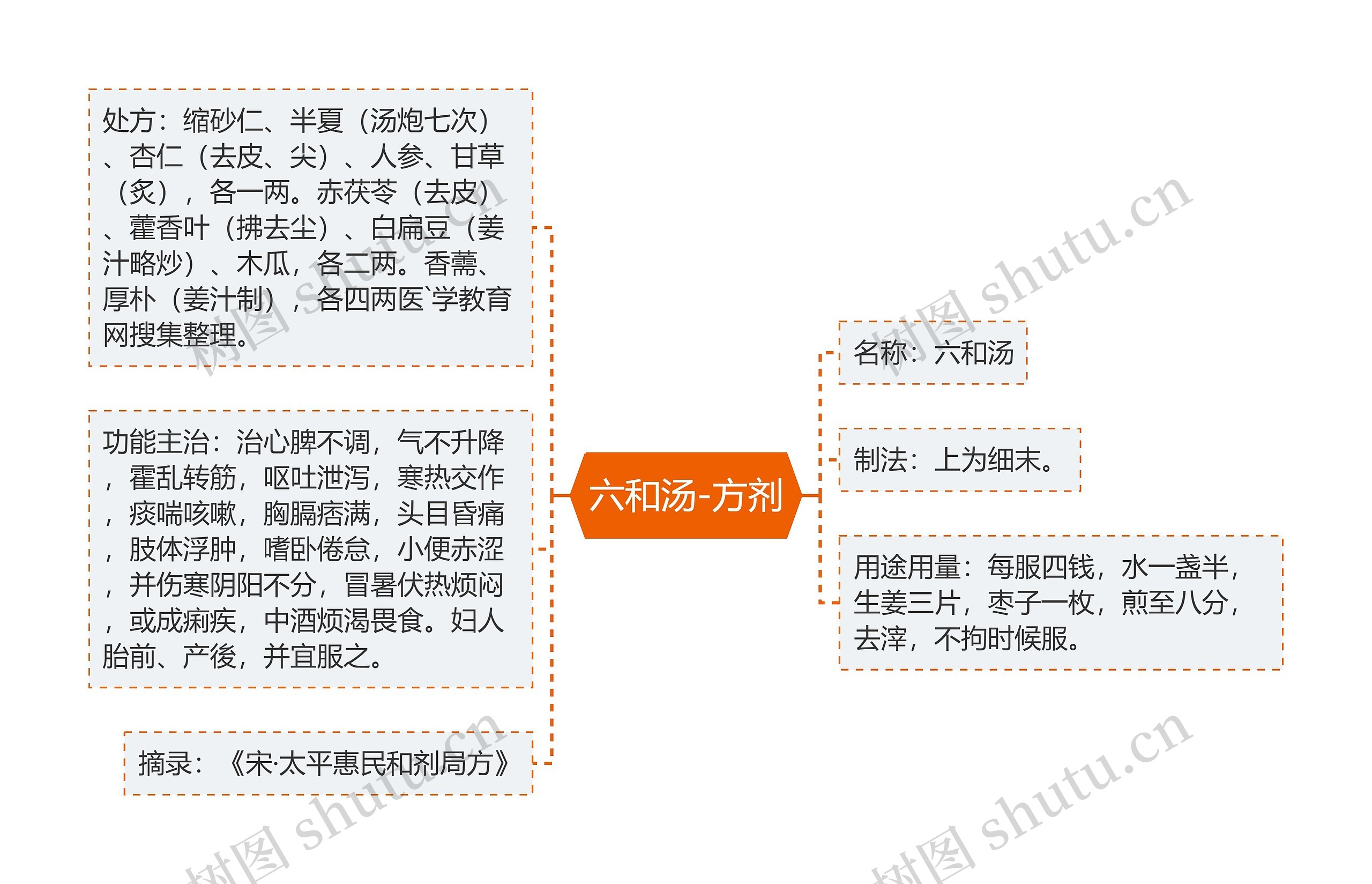 六和汤-方剂思维导图