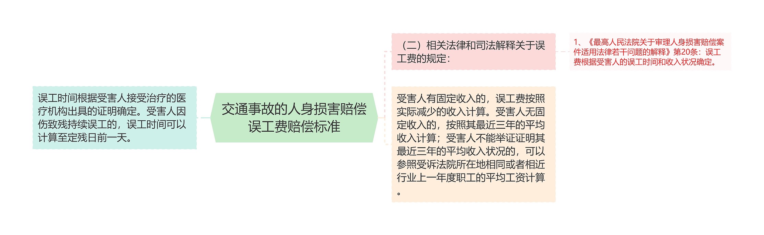 交通事故的人身损害赔偿误工费赔偿标准