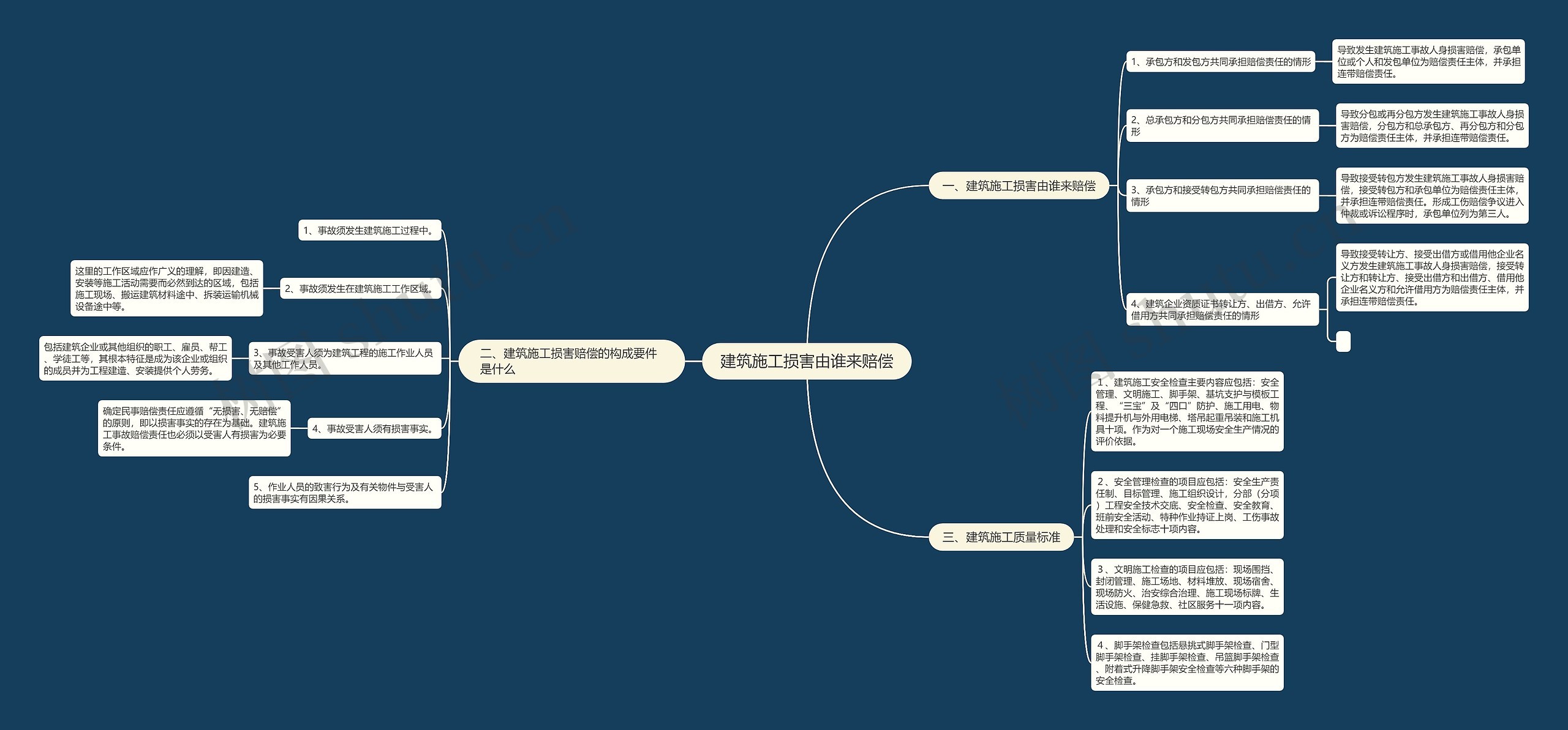 建筑施工损害由谁来赔偿思维导图