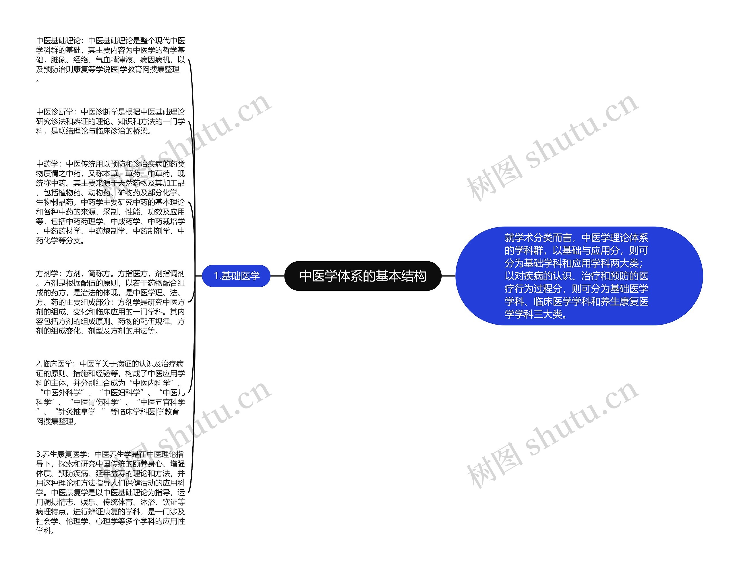 中医学体系的基本结构思维导图