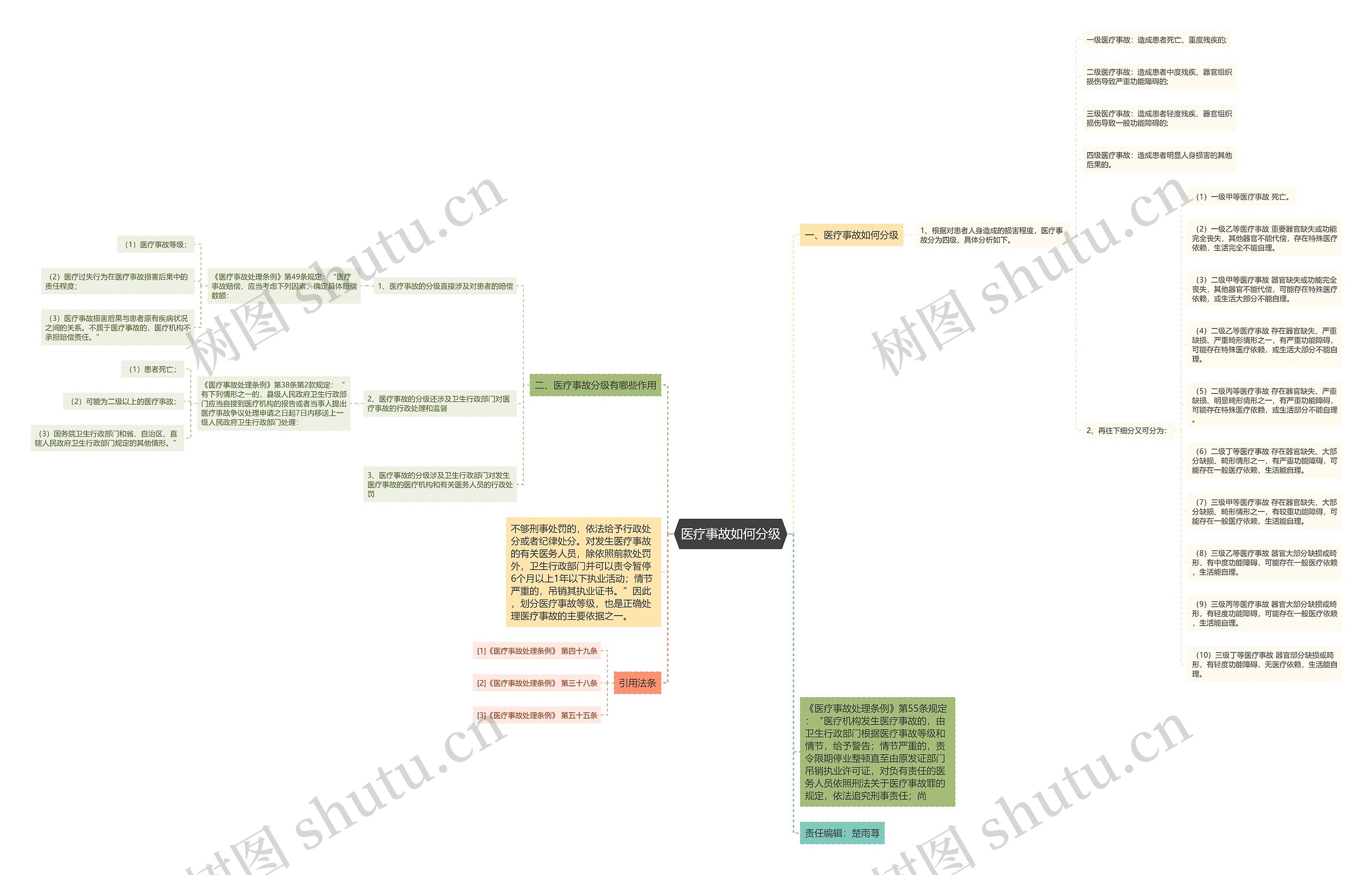 医疗事故如何分级思维导图