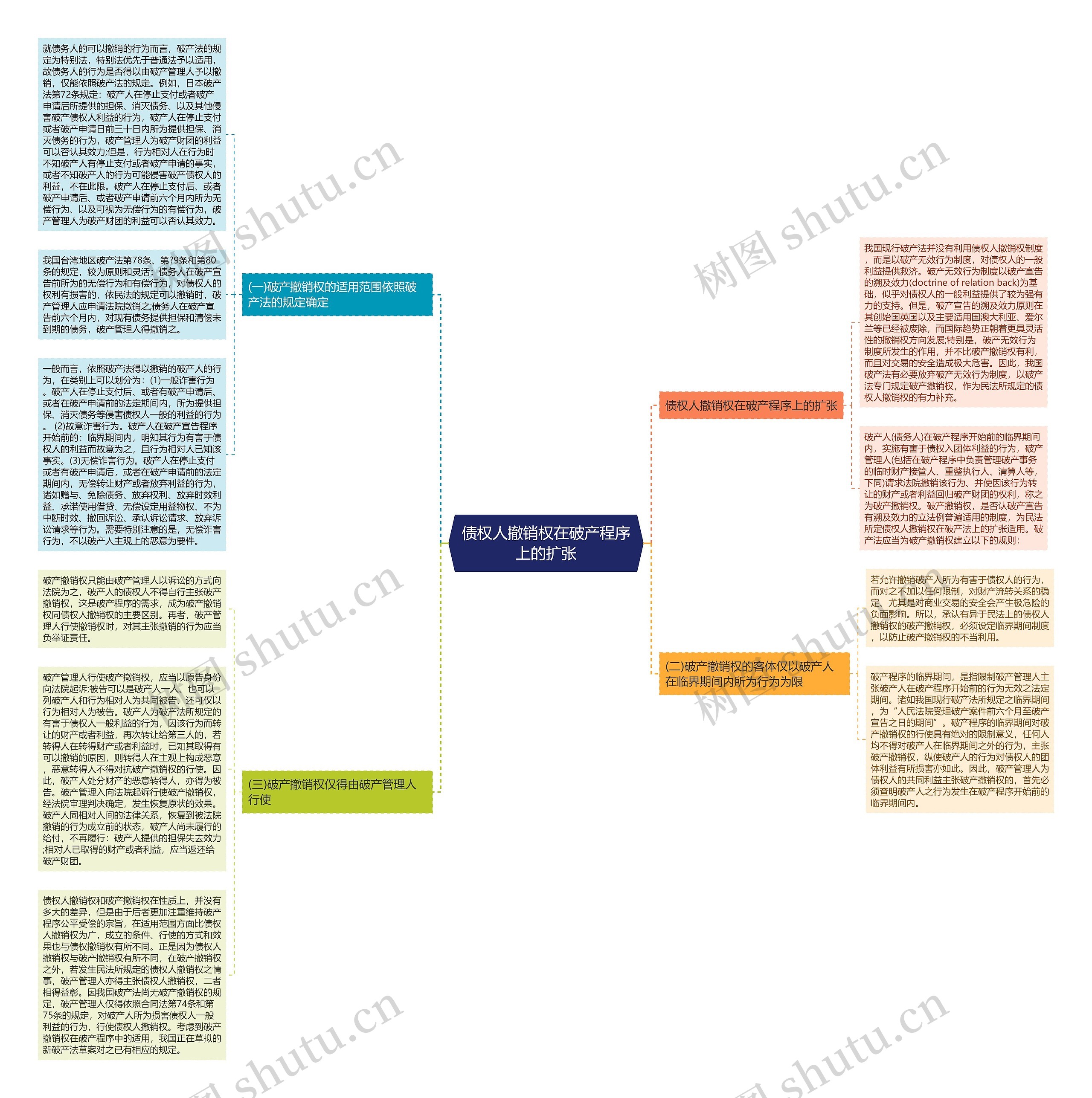 债权人撤销权在破产程序上的扩张思维导图