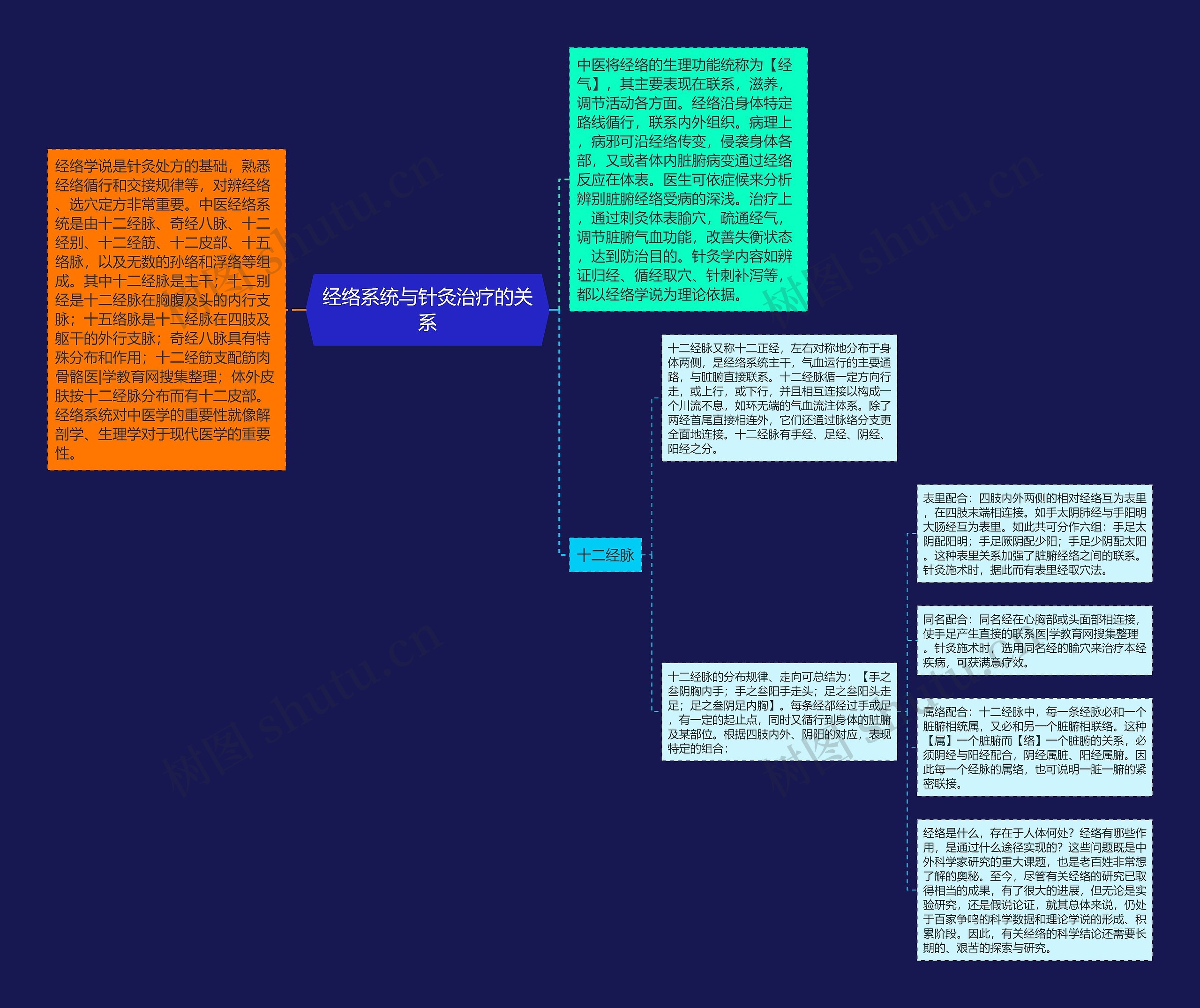 经络系统与针灸治疗的关系思维导图