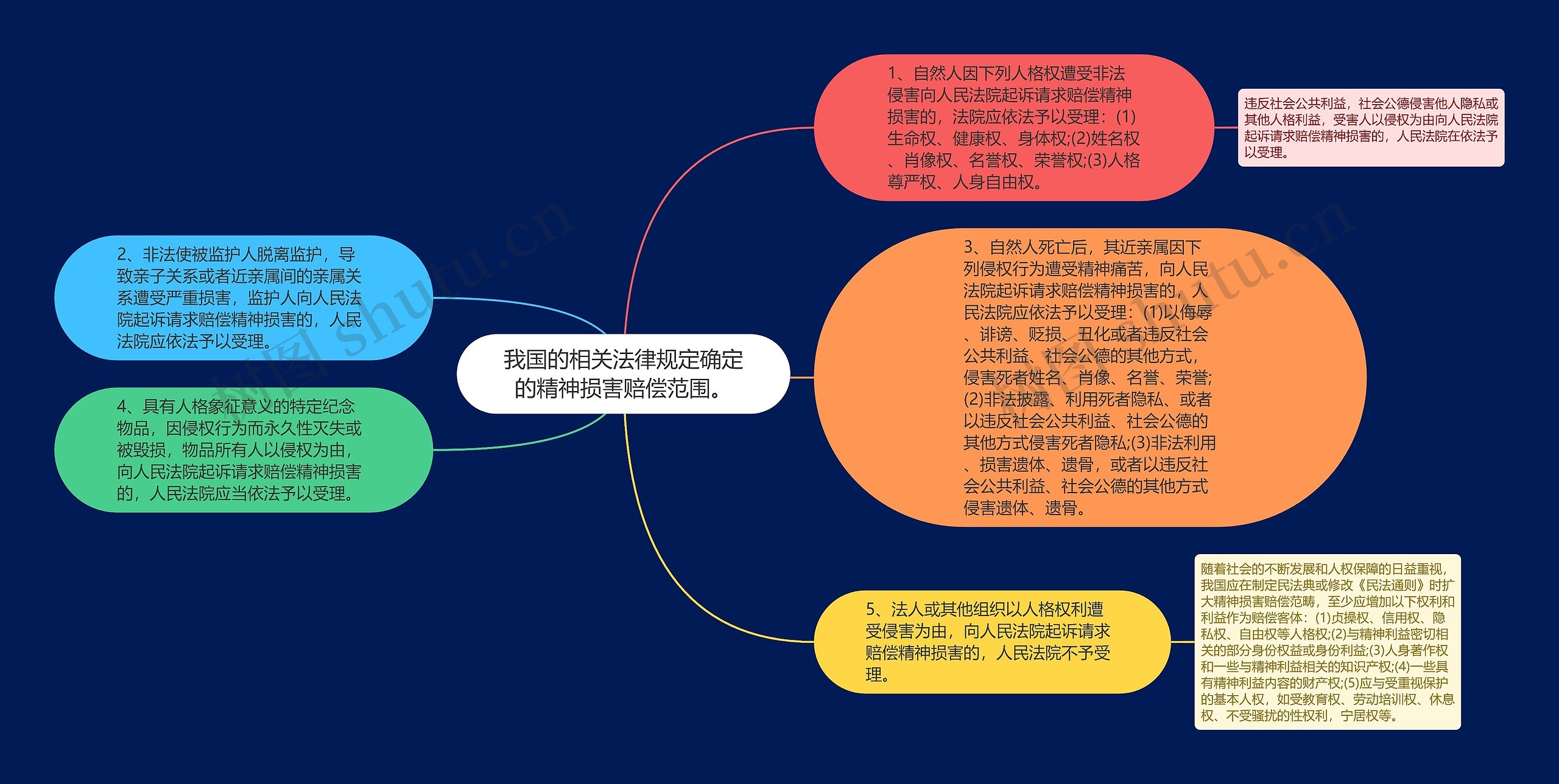 我国的相关法律规定确定的精神损害赔偿范围。