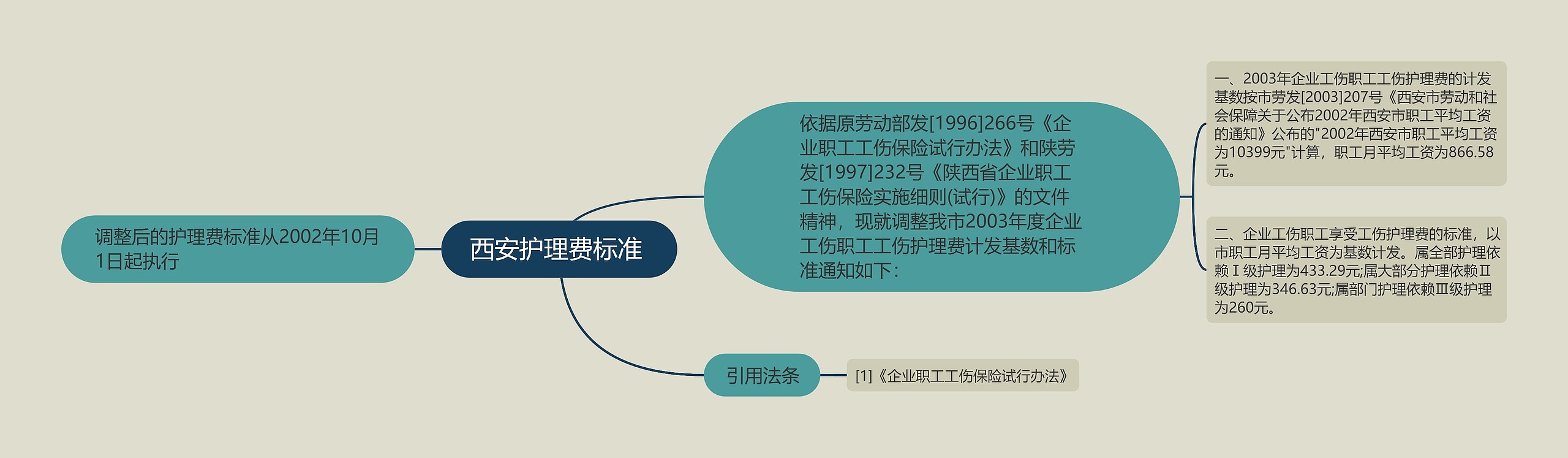 西安护理费标准 思维导图