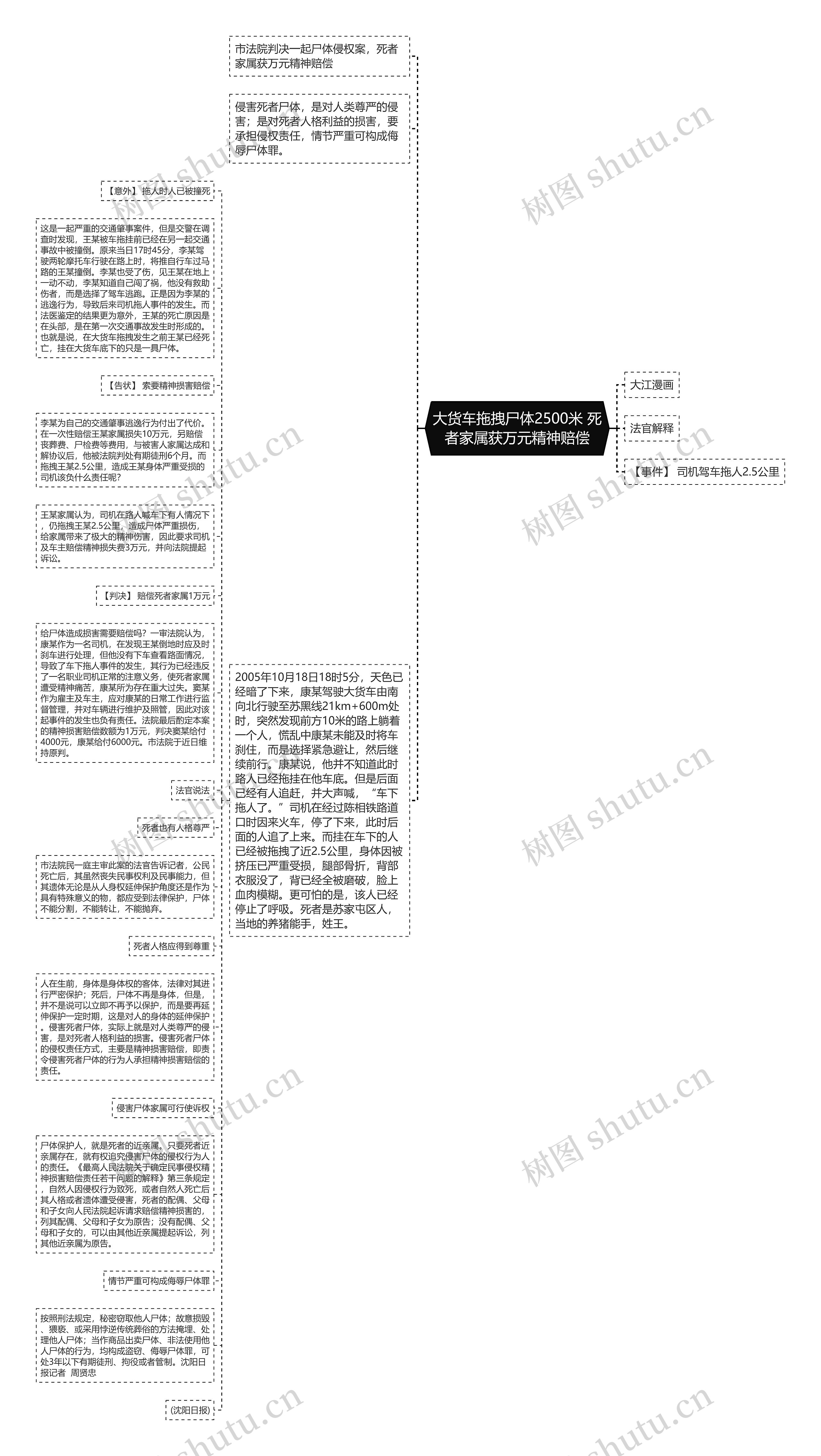 大货车拖拽尸体2500米 死者家属获万元精神赔偿思维导图