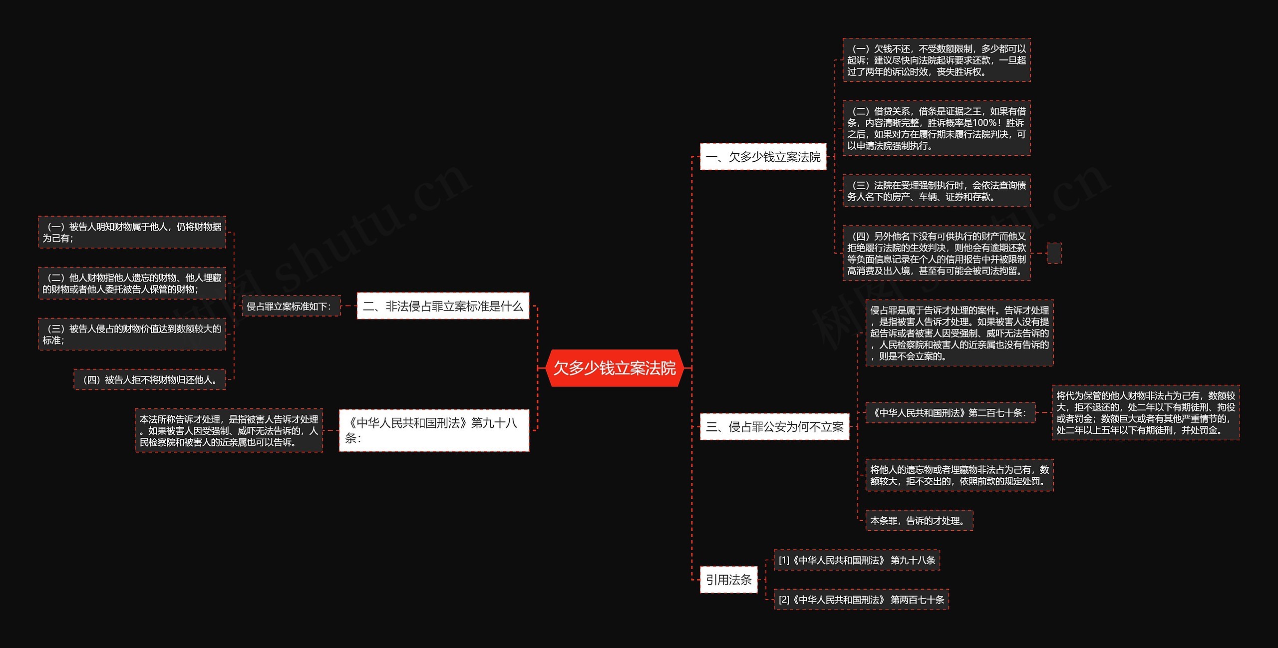 欠多少钱立案法院思维导图