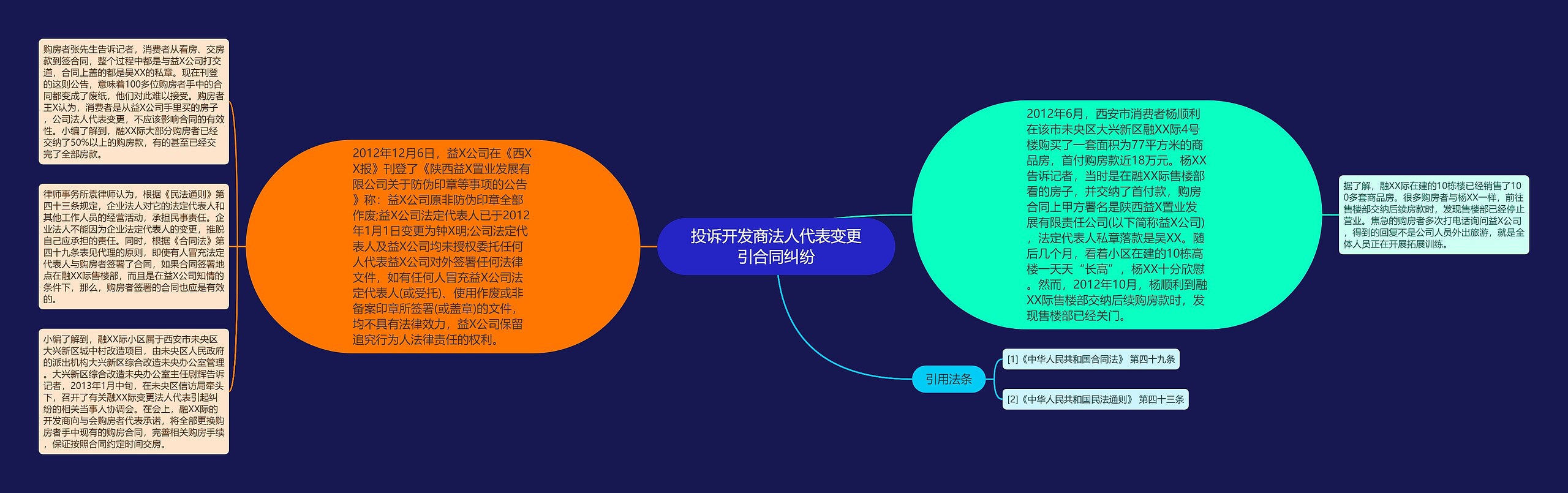 投诉开发商法人代表变更引合同纠纷思维导图