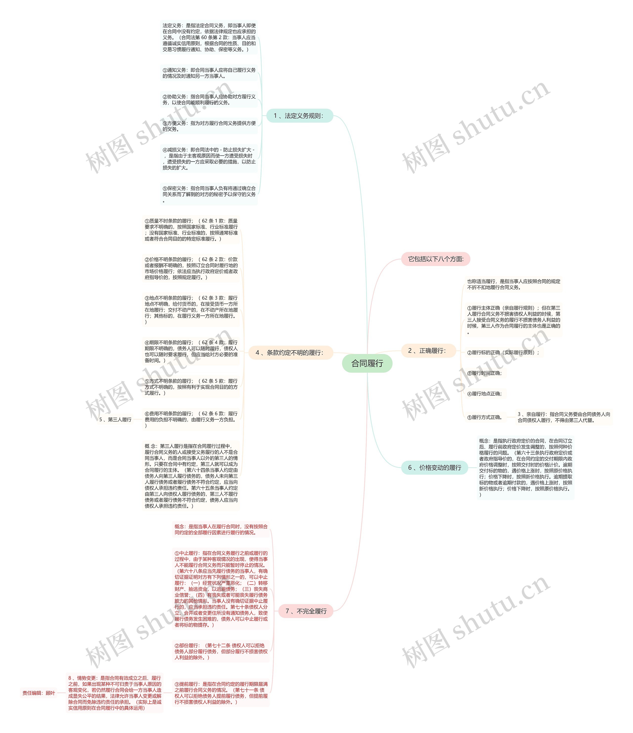 合同履行思维导图