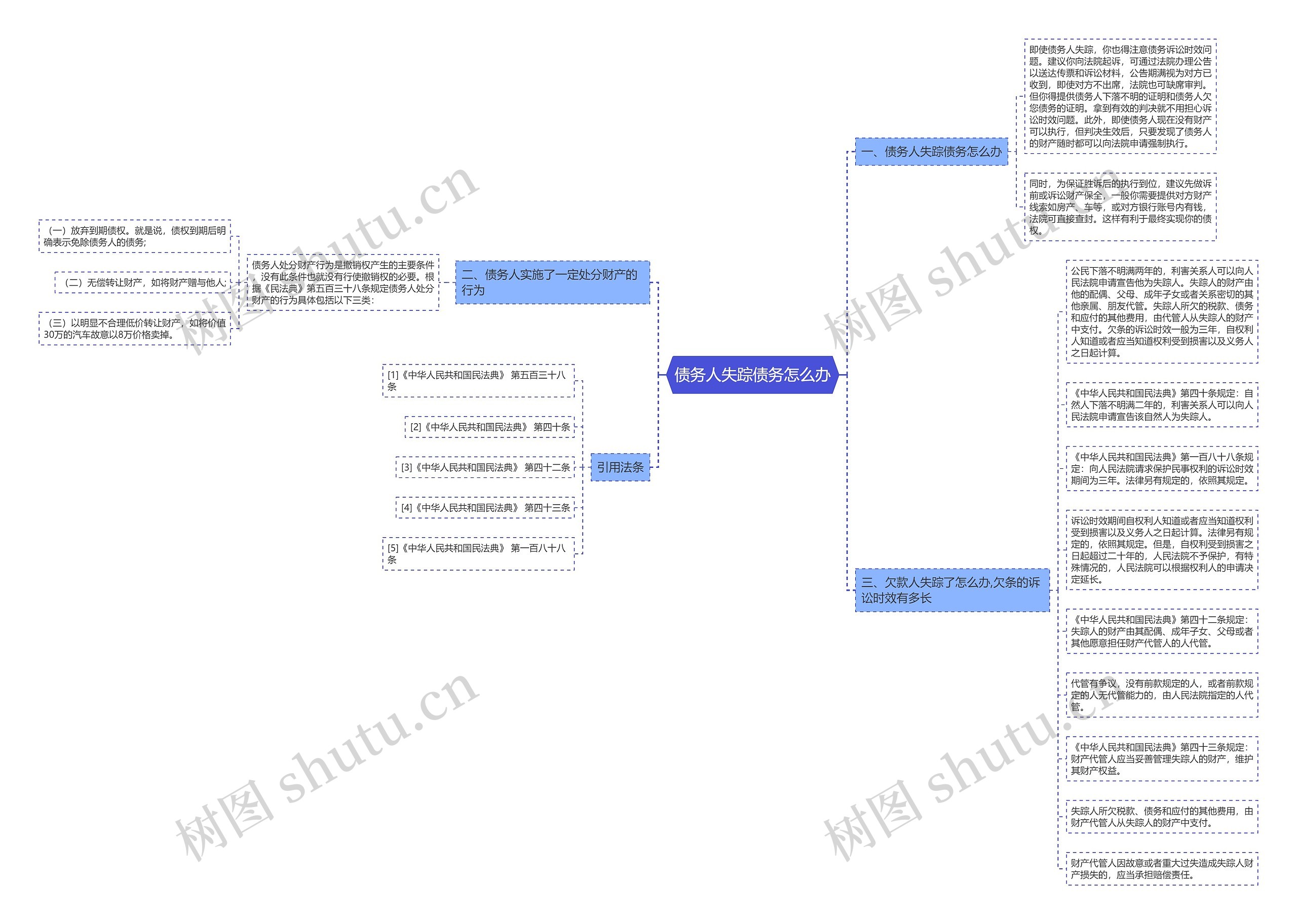债务人失踪债务怎么办思维导图