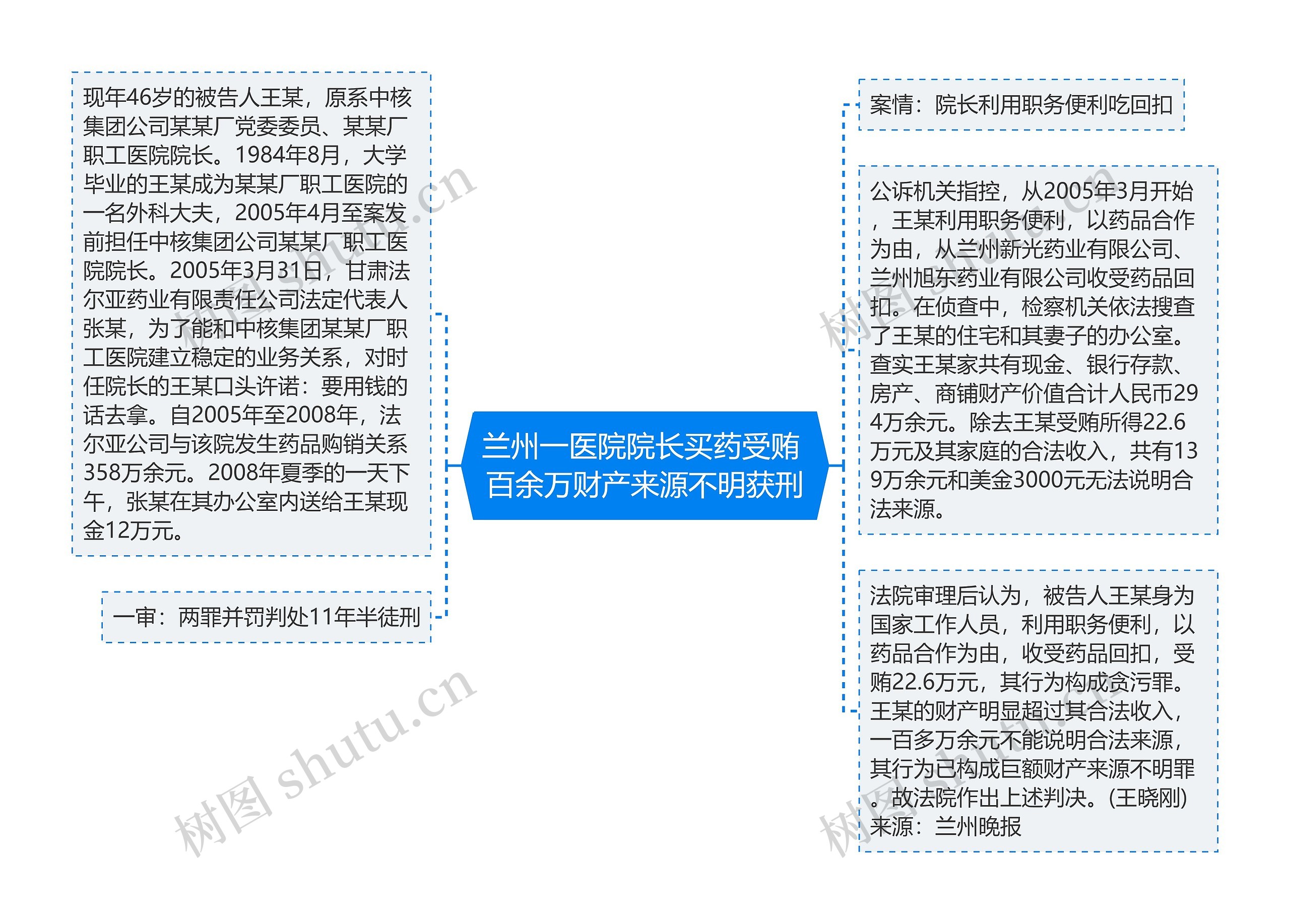 兰州一医院院长买药受贿 百余万财产来源不明获刑