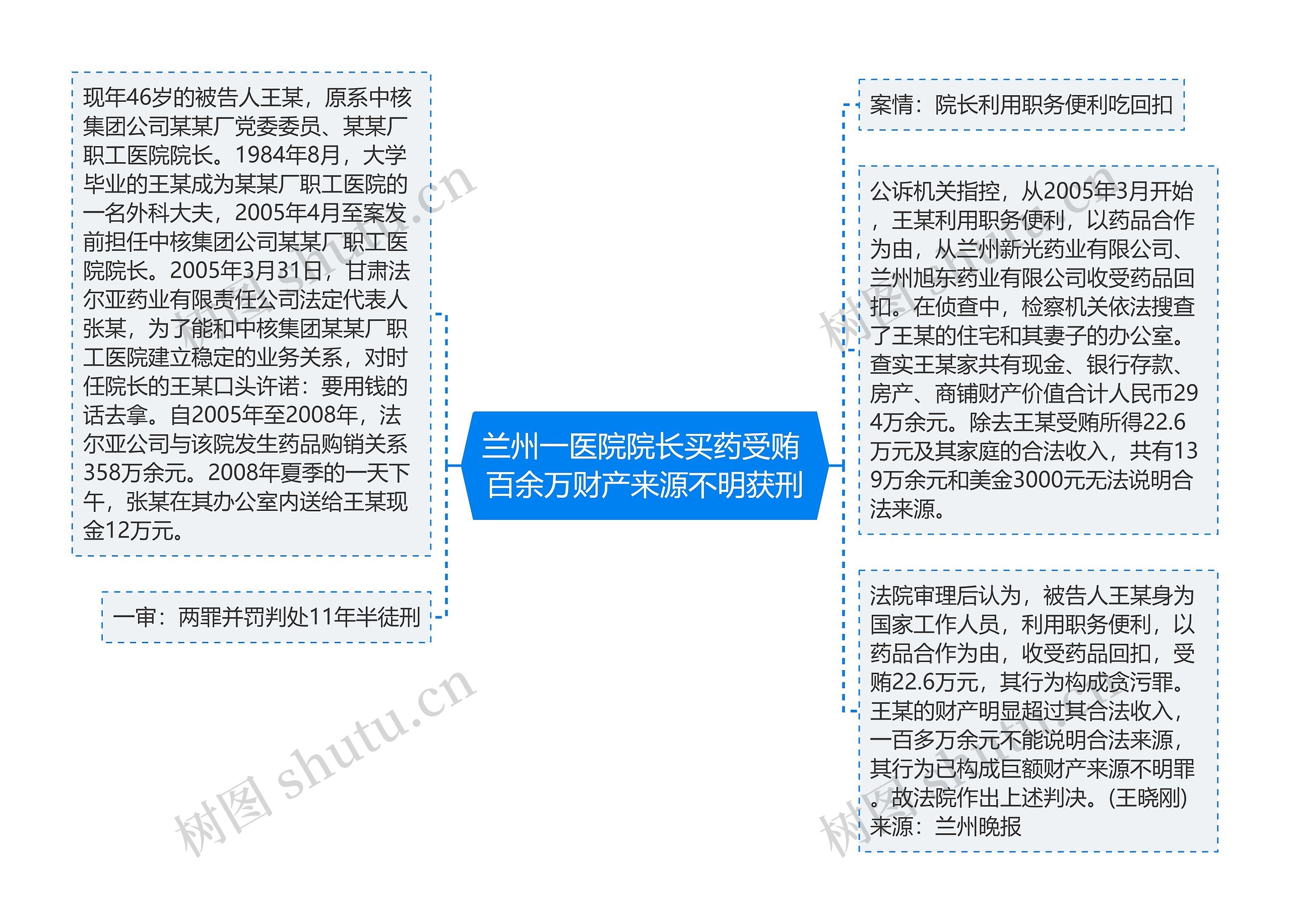 兰州一医院院长买药受贿 百余万财产来源不明获刑思维导图