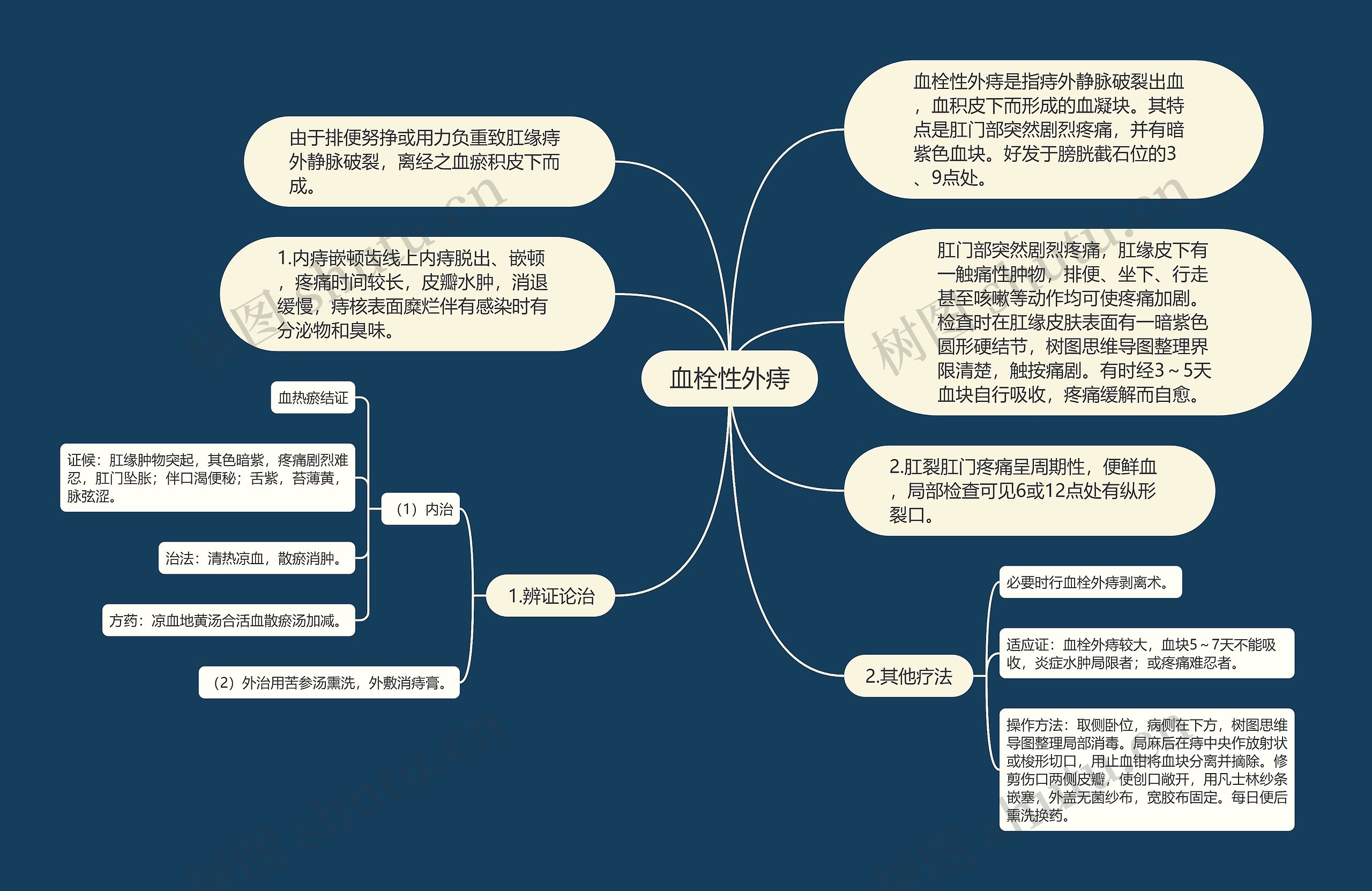 血栓性外痔思维导图