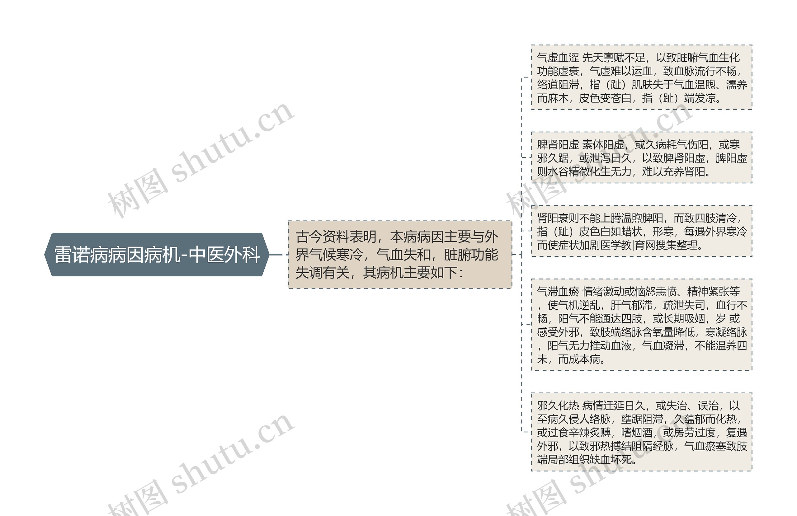 雷诺病病因病机-中医外科 雷诺病病因病机-中医外科