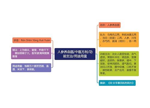 人参养血圆/中医方剂/功能主治/用途用量