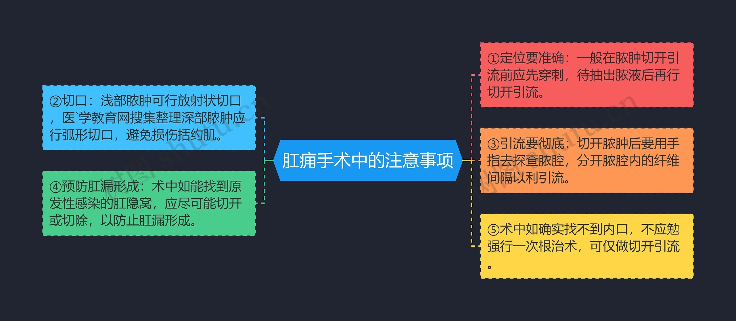 肛痈手术中的注意事项思维导图