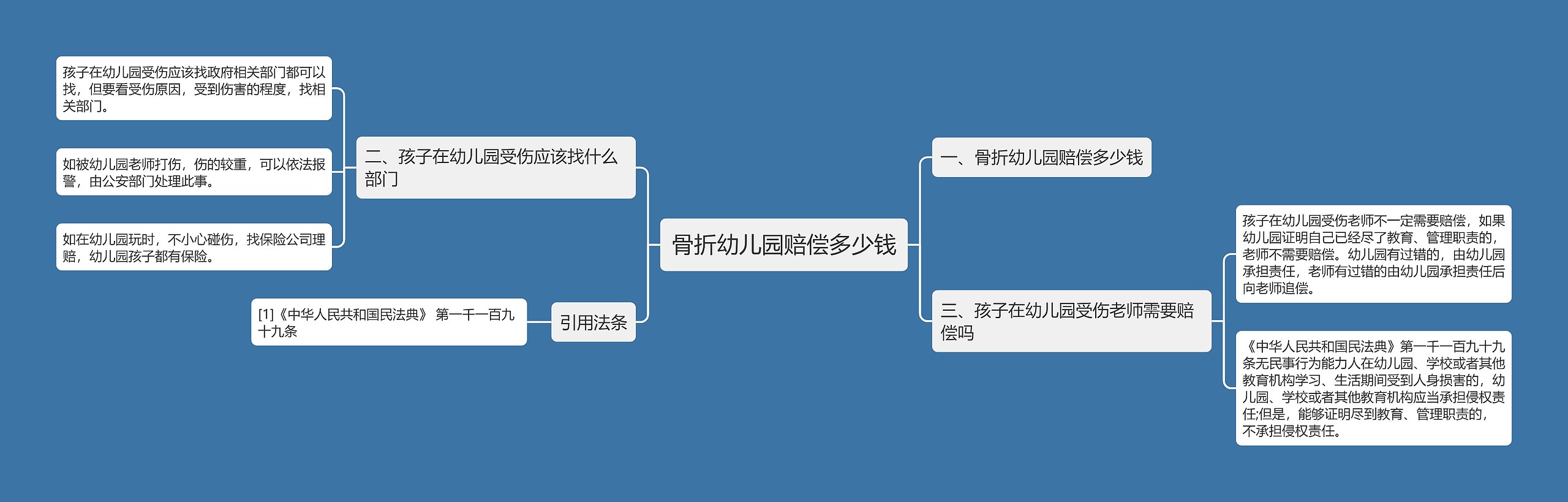 骨折幼儿园赔偿多少钱思维导图