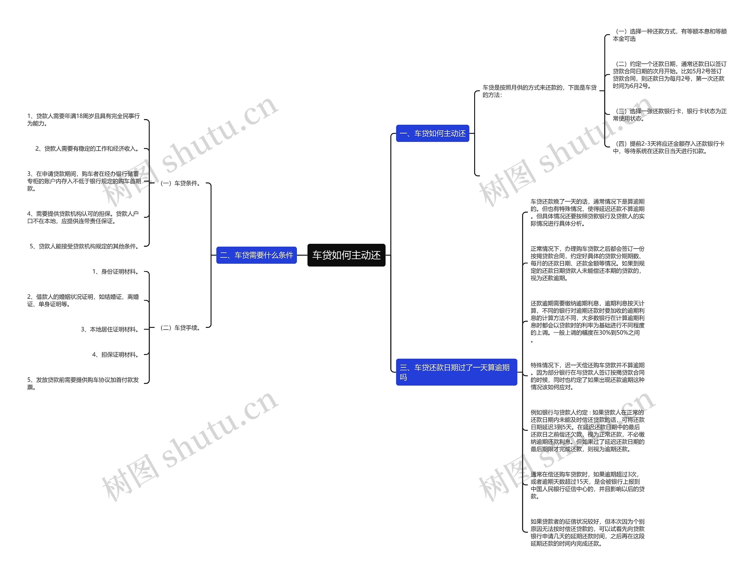 车贷如何主动还思维导图