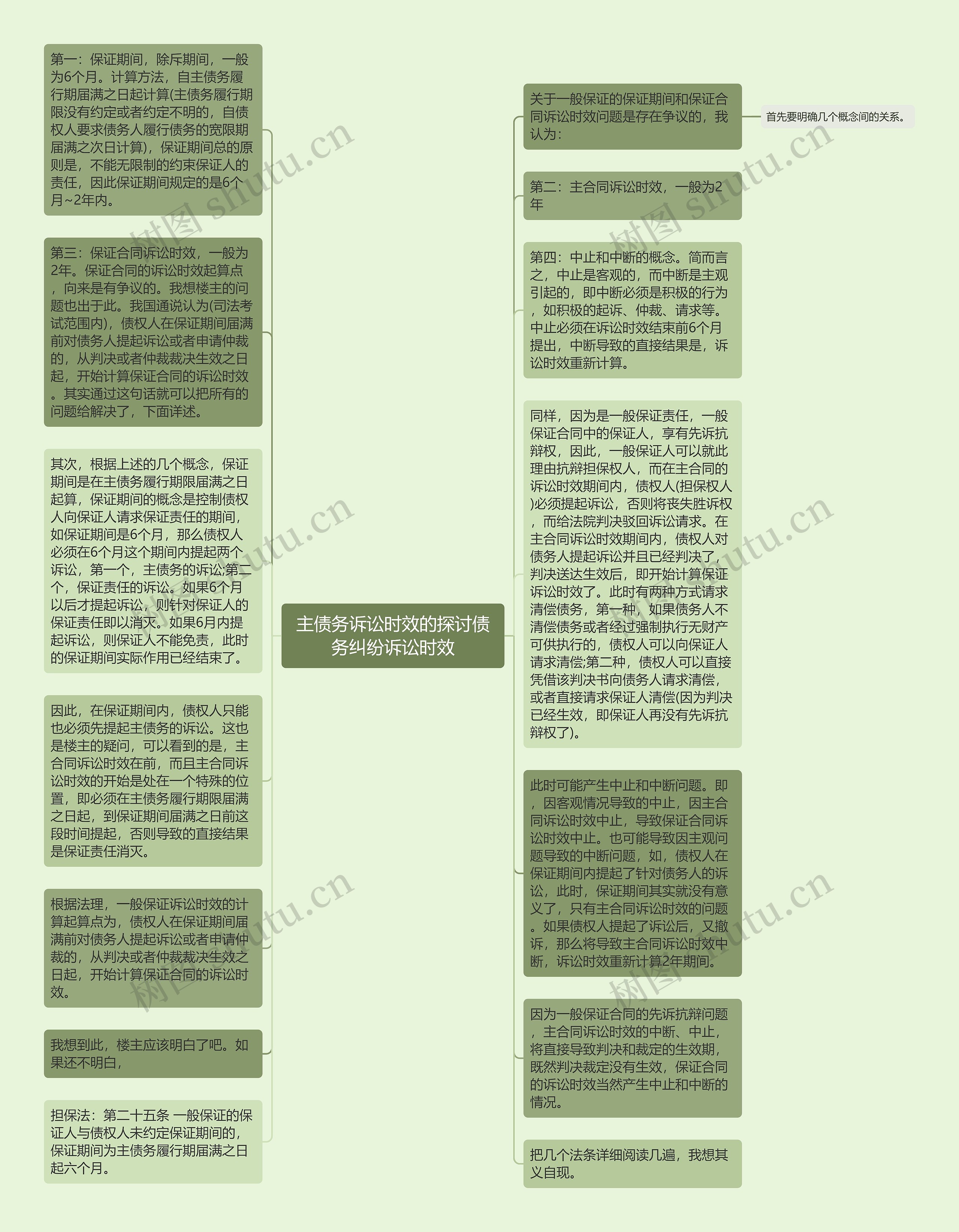 主债务诉讼时效的探讨债务纠纷诉讼时效思维导图