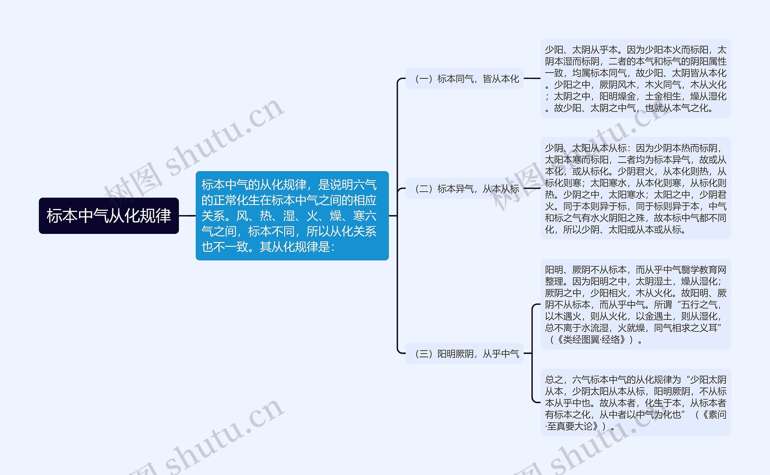 标本中气从化规律思维导图