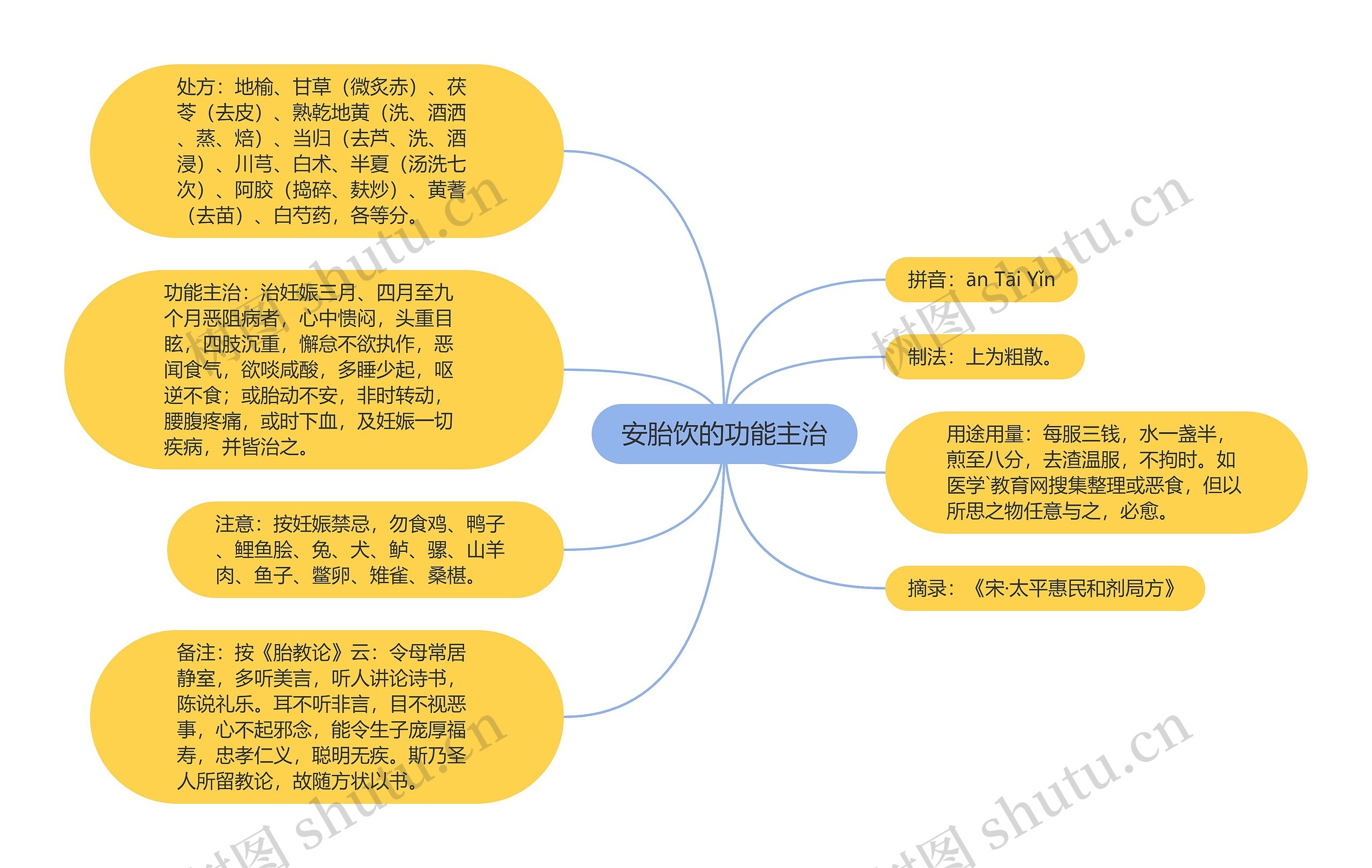 安胎饮的功能主治思维导图