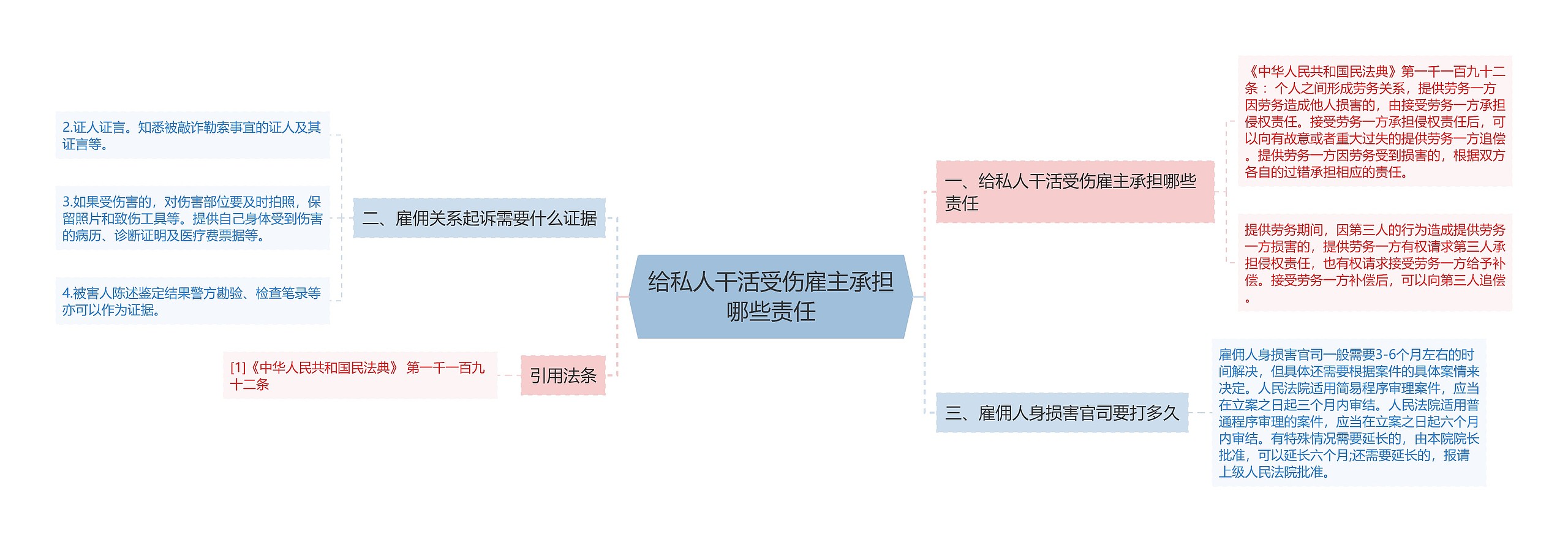 给私人干活受伤雇主承担哪些责任