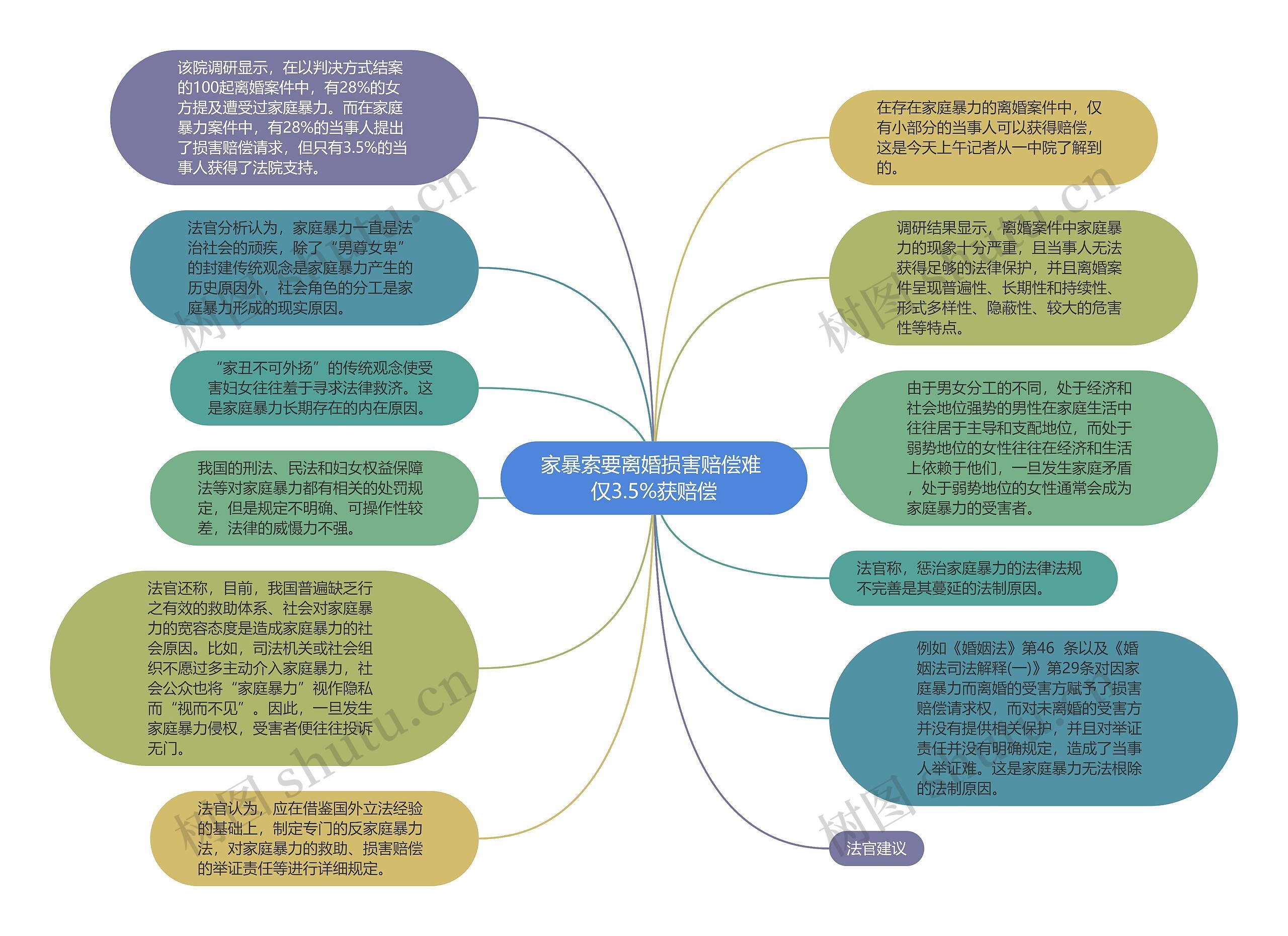 家暴索要离婚损害赔偿难 仅3.5%获赔偿思维导图