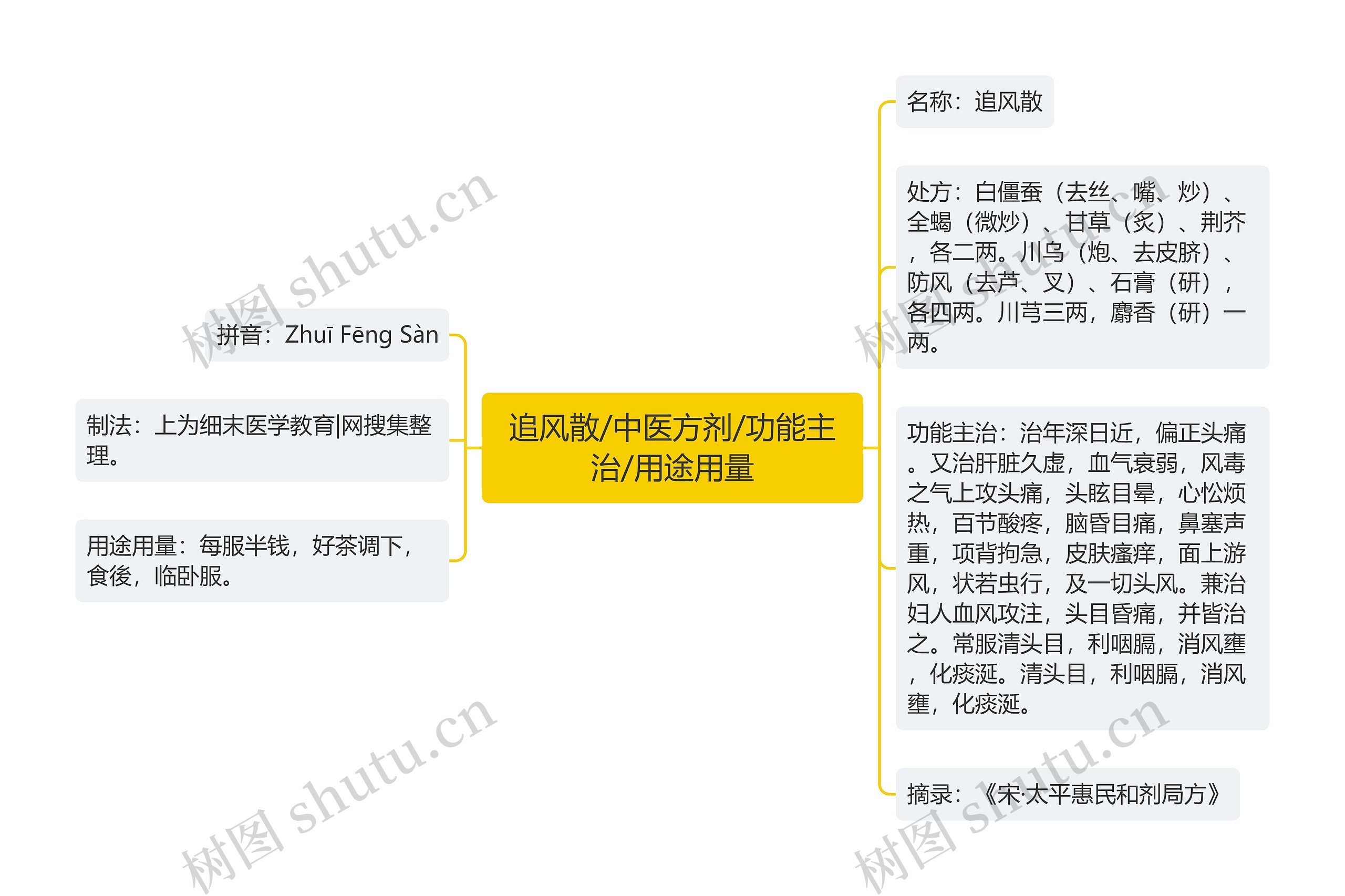 追风散/中医方剂/功能主治/用途用量 追风散/中医方剂/功能主治/用途用量